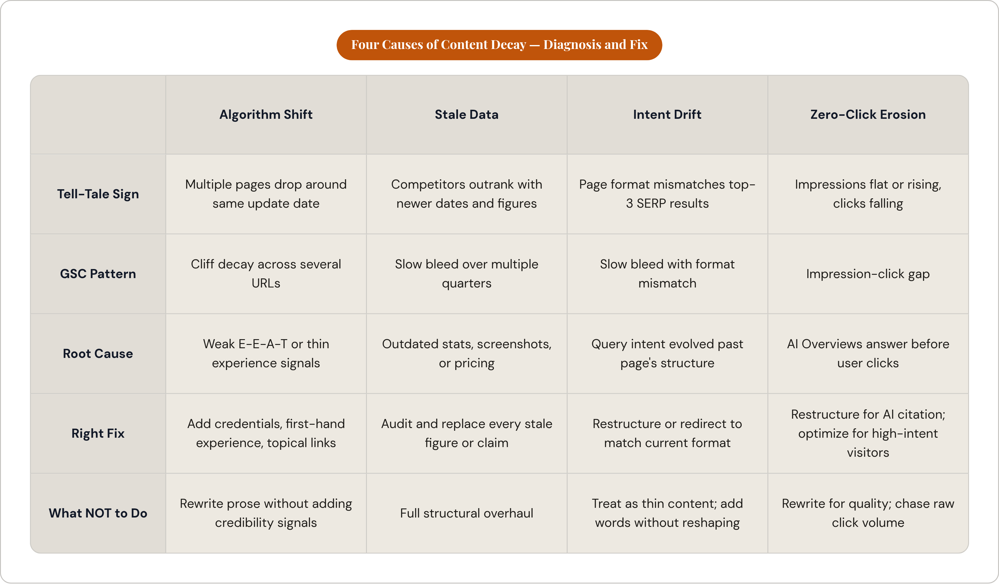 Table: Four Causes of Content Decay — Diagnosis and Fix. Compares Tell-Tale Sign, GSC Pattern, Root Cause, Right Fix, and 1 more by Algorithm Shift, Stale Data, Intent Drift and Zero-Click Erosion.