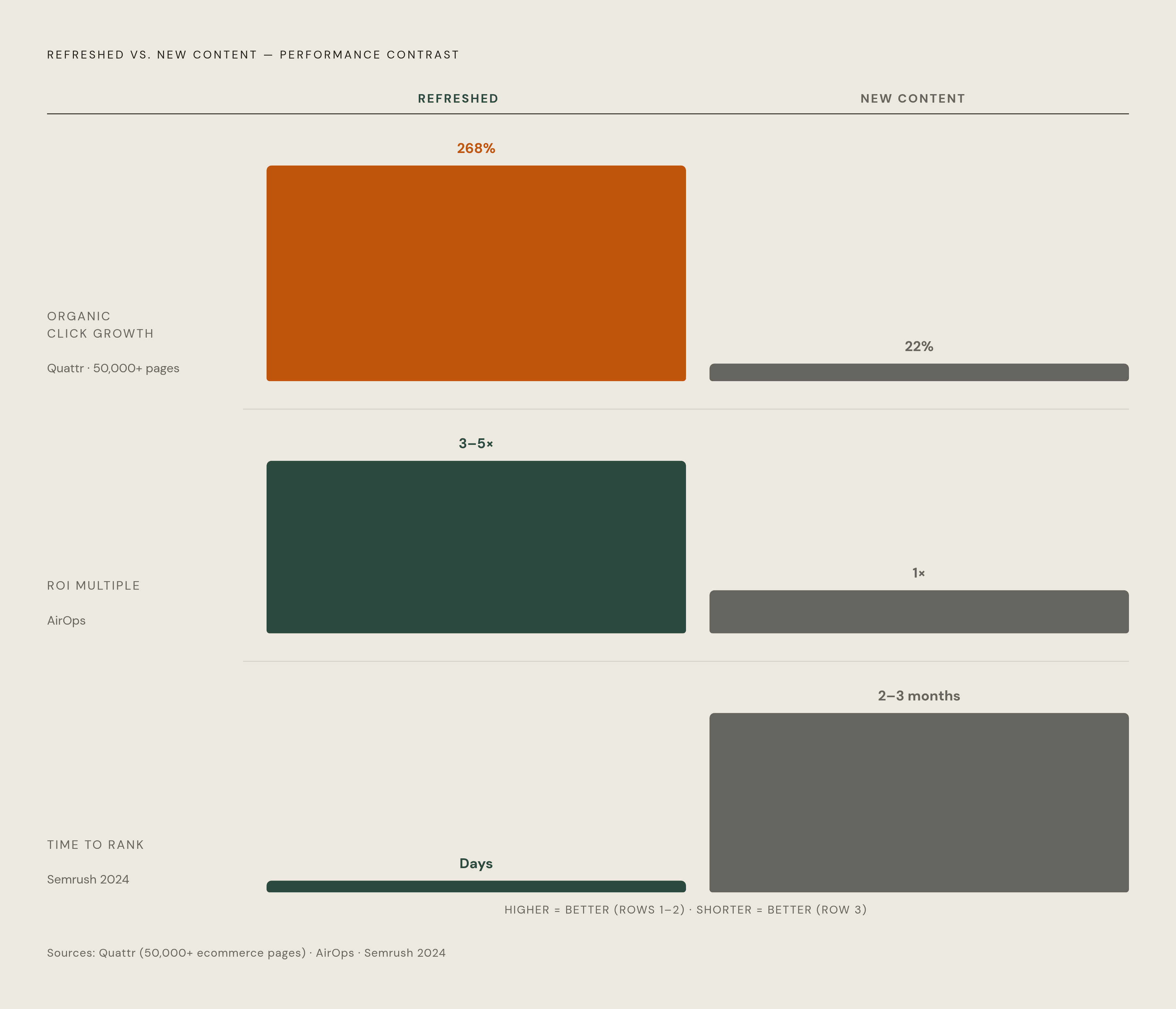 Diagram: The Refresh ROI Gap: Refreshed vs. New Content. Visualizes: Show the magnitude contrast between refreshed content performance and new content performance using three paired data points from the article: (1) Quattr analysis of 50,000+…