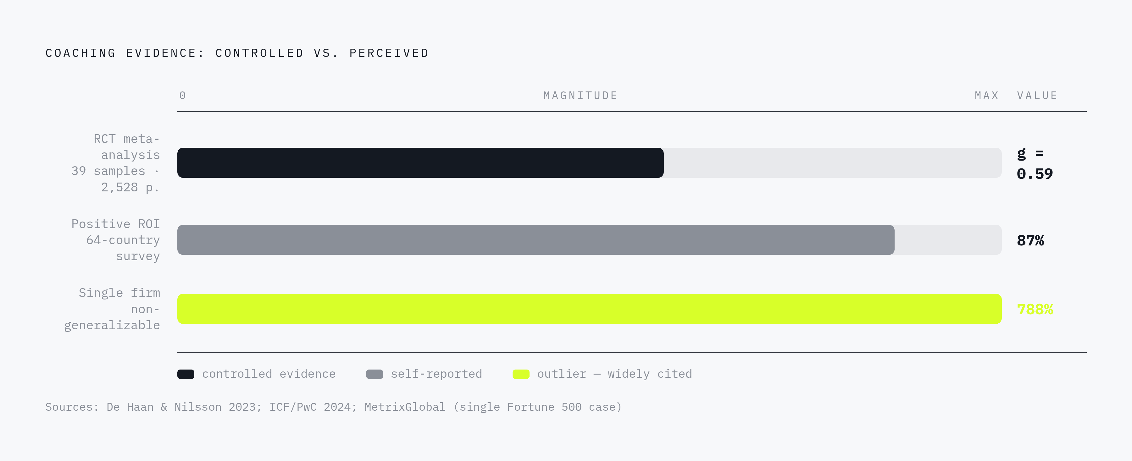 Diagram: What the Evidence Actually Shows: Coaching Effect Sizes at a Glance. Visualizes: Visualize three key quantitative findings side by side to show the contrast between controlled research and self-reported perception data.