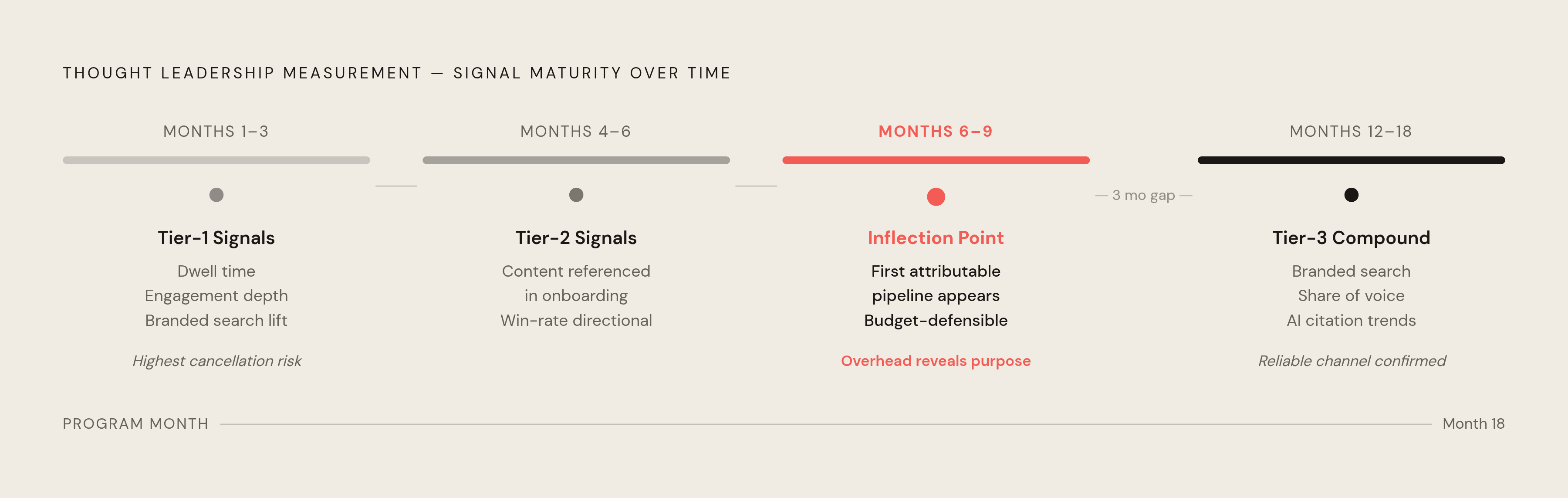 Diagram: 18 Months to a Mature Measurement Program. Visualizes: Visualize a timeline showing how a thought leadership measurement program matures across four phases: Months 1–3 (only Tier-1 signals visible: dwell time, content engagement depth…