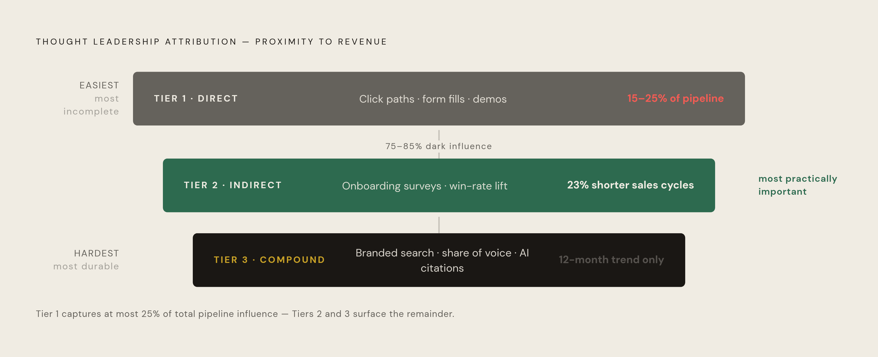 Diagram: The Three-Tier Measurement Framework. Visualizes: Visualize a three-tier hierarchy showing how thought leadership attribution is measured, arranged by proximity to revenue — from easiest/most incomplete to hardest/most durable.