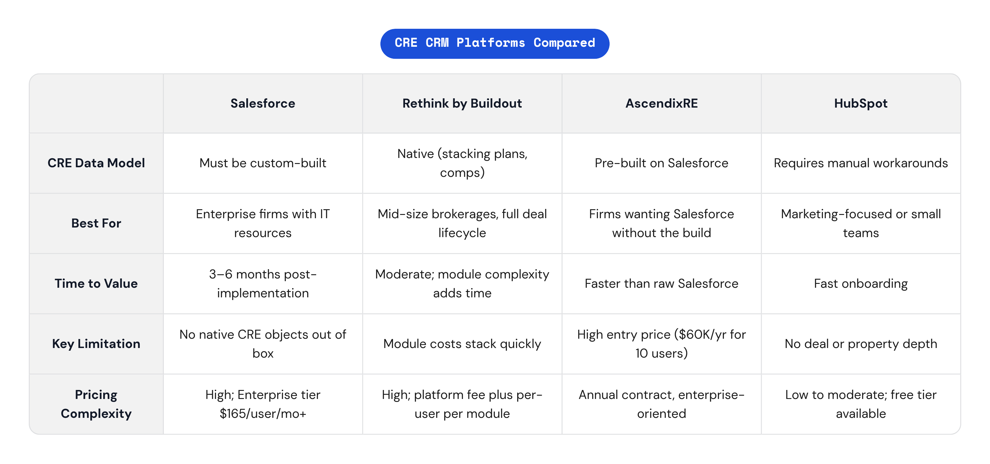 Table: CRE CRM Platforms Compared. Compares CRE Data Model, Best For, Time to Value, Key Limitation, and 1 more by Salesforce, Rethink by Buildout, AscendixRE and HubSpot.