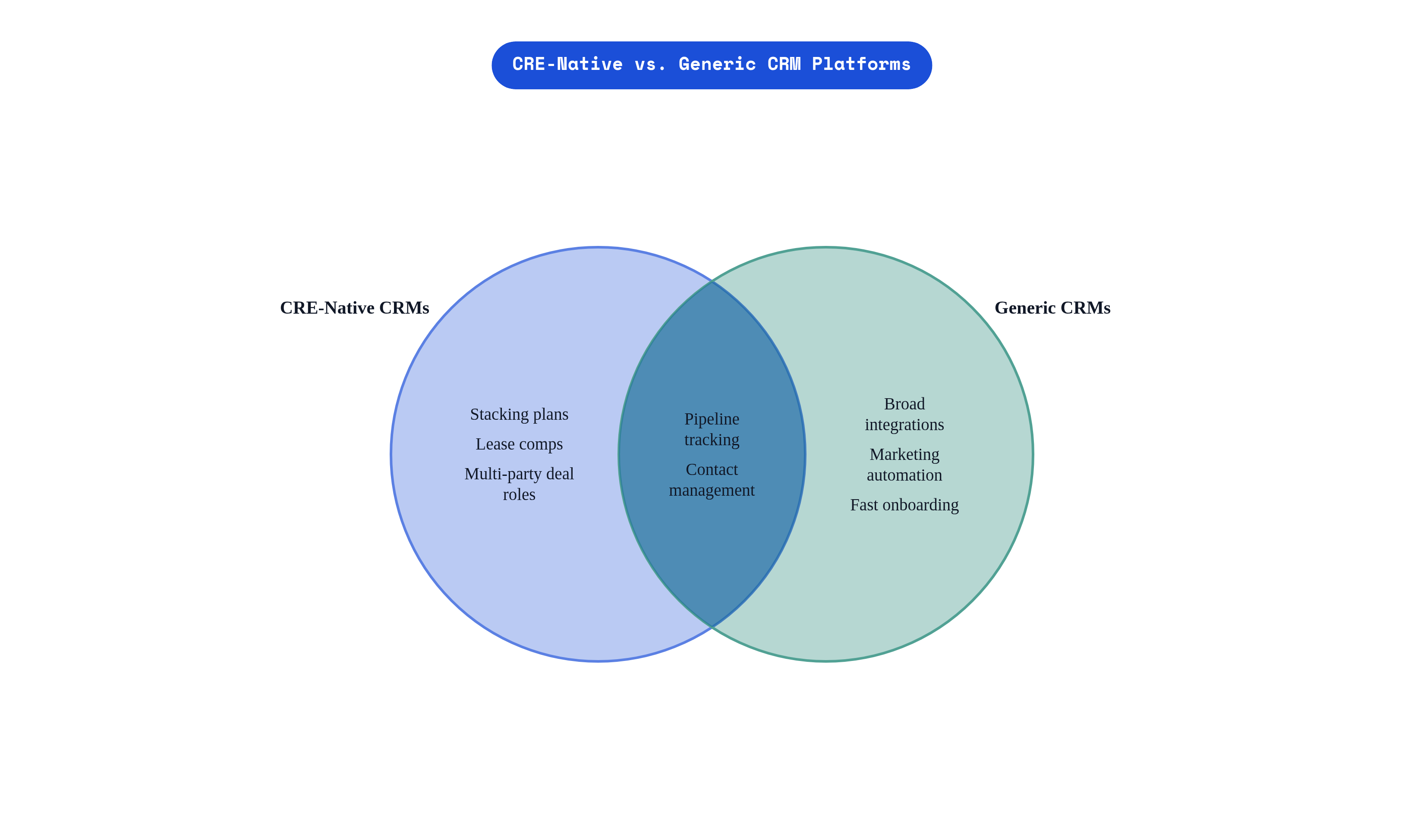 Venn diagram: CRE-Native vs. Generic CRM Platforms. Compares CRE-Native CRMs and Generic CRMs; overlap: Shared Capabilities.
