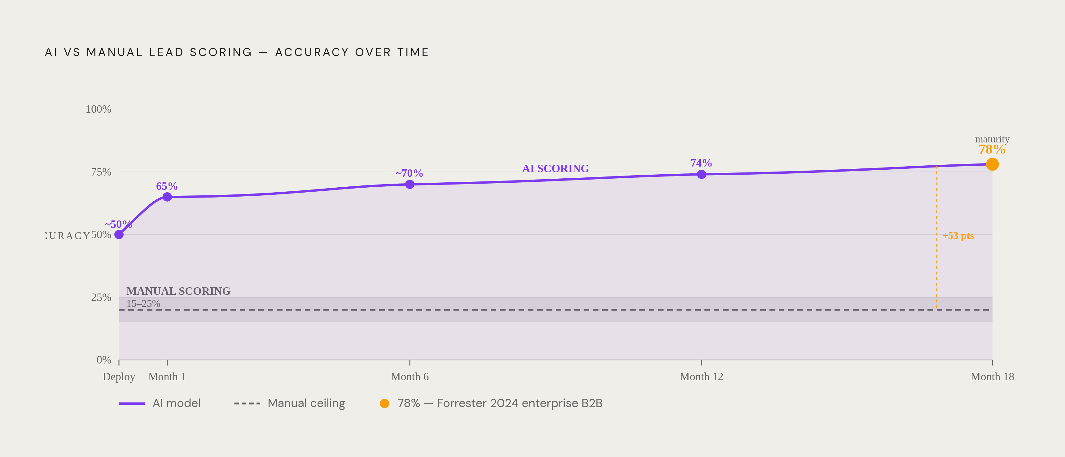 Diagram: AI Scoring Accuracy Over Time vs. Manual Scoring. Visualizes: Show how AI lead scoring accuracy evolves from deployment to maturity compared to the static ceiling of manual scoring.
