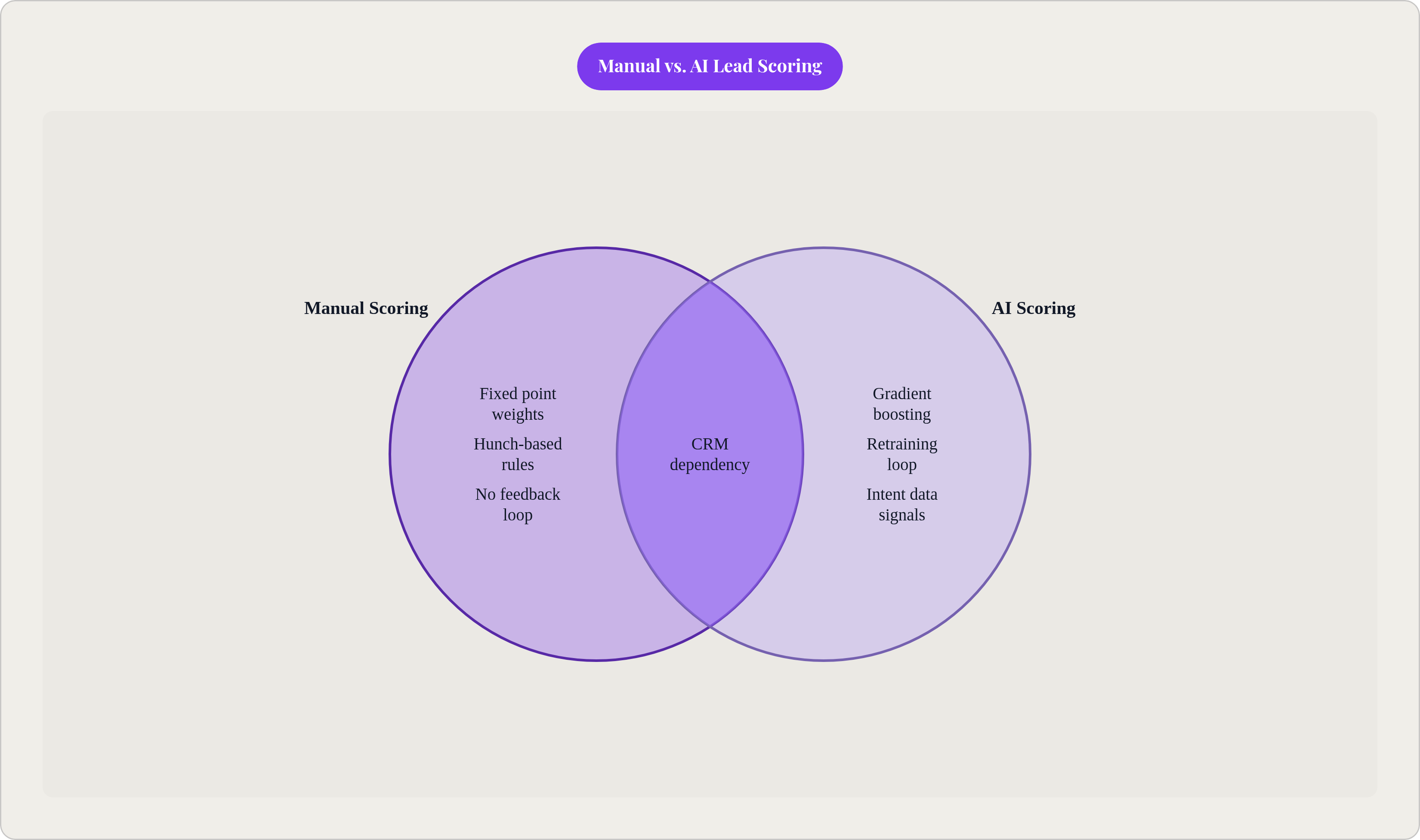 Venn diagram: Manual vs. AI Lead Scoring. Compares Manual Scoring and AI Scoring; overlap: Shared Inputs.