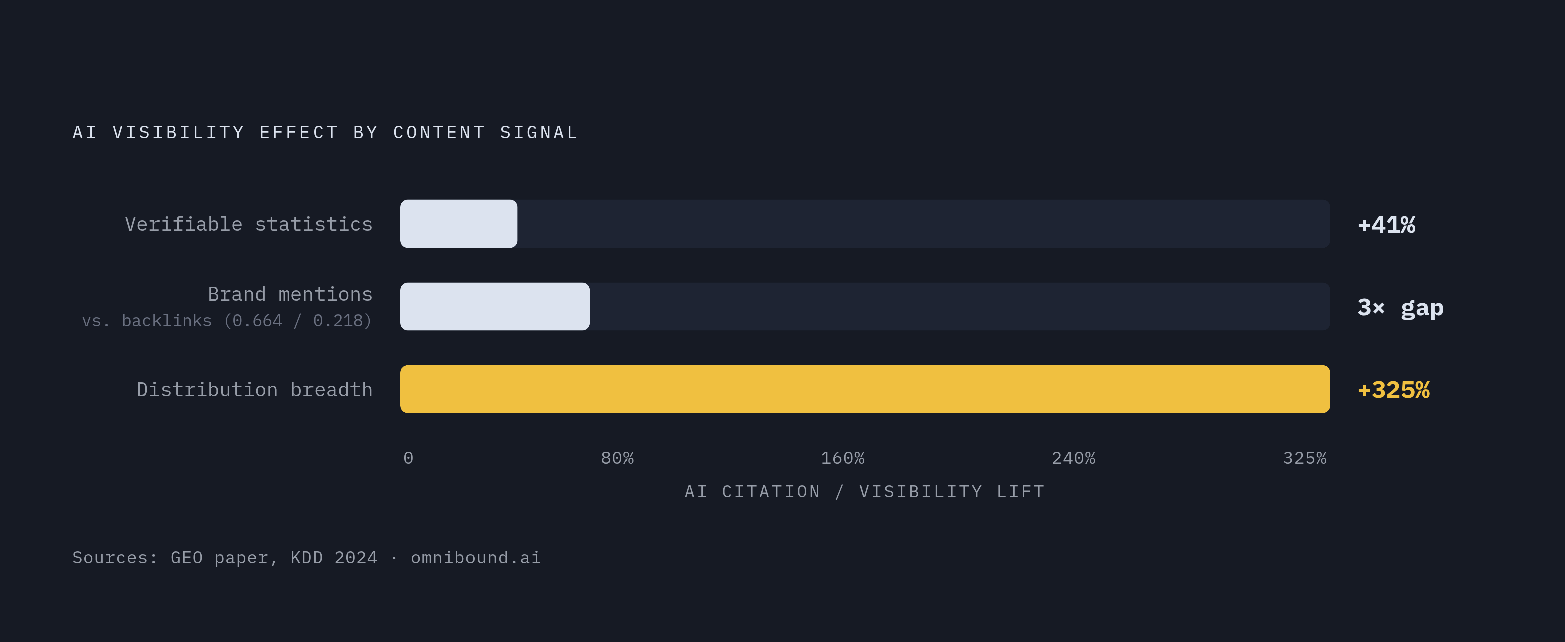 Diagram: Content Signals Ranked by AI Visibility Impact. Visualizes: Visualize three concrete, comparable content signals and their measured AI visibility effects: (1) adding verifiable statistics lifts AI visibility by 41% (GEO paper, KDD 2024)…