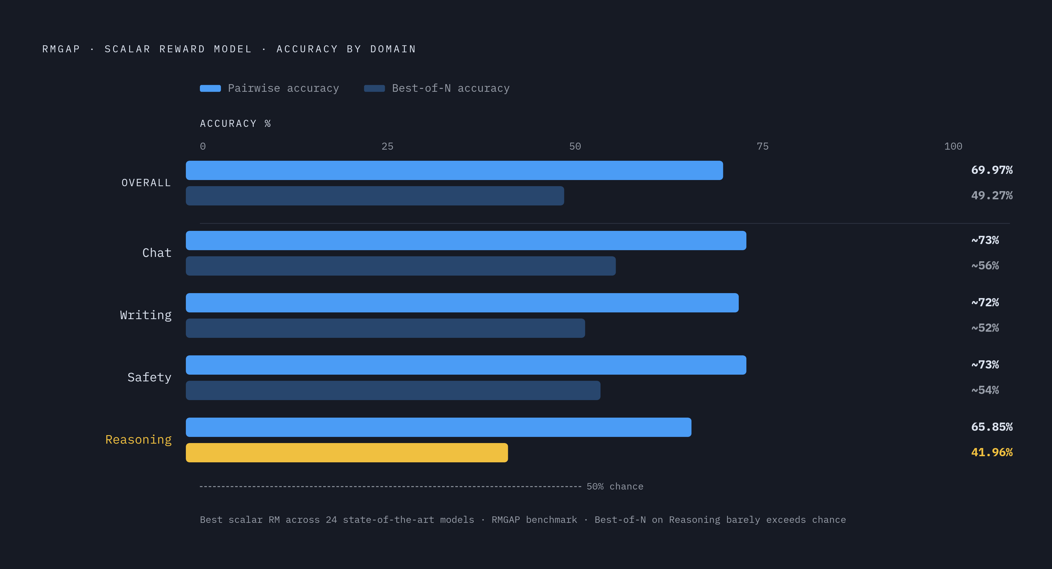 Diagram: Reward Model Accuracy Collapses on Reasoning Tasks. Visualizes: Visualize the pairwise accuracy and Best-of-N accuracy gaps across task domains (Chat, Writing, Reasoning, Safety) for the best scalar reward model tested on the RMGAP…