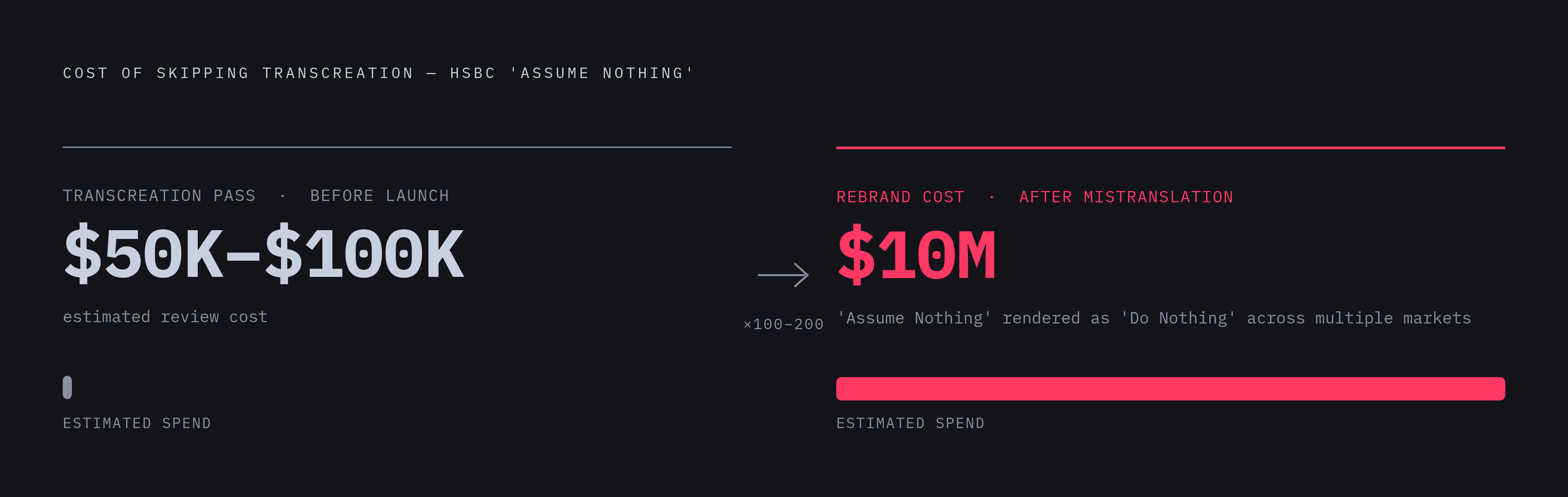 Diagram: The Cost of Mistranslation: $50K vs. $10M. Visualizes: Show a before/after cost contrast using the HSBC 'Assume Nothing' case: a transcreation review pass before launch would have cost an estimated $50,000–$100,000 and caught the error…