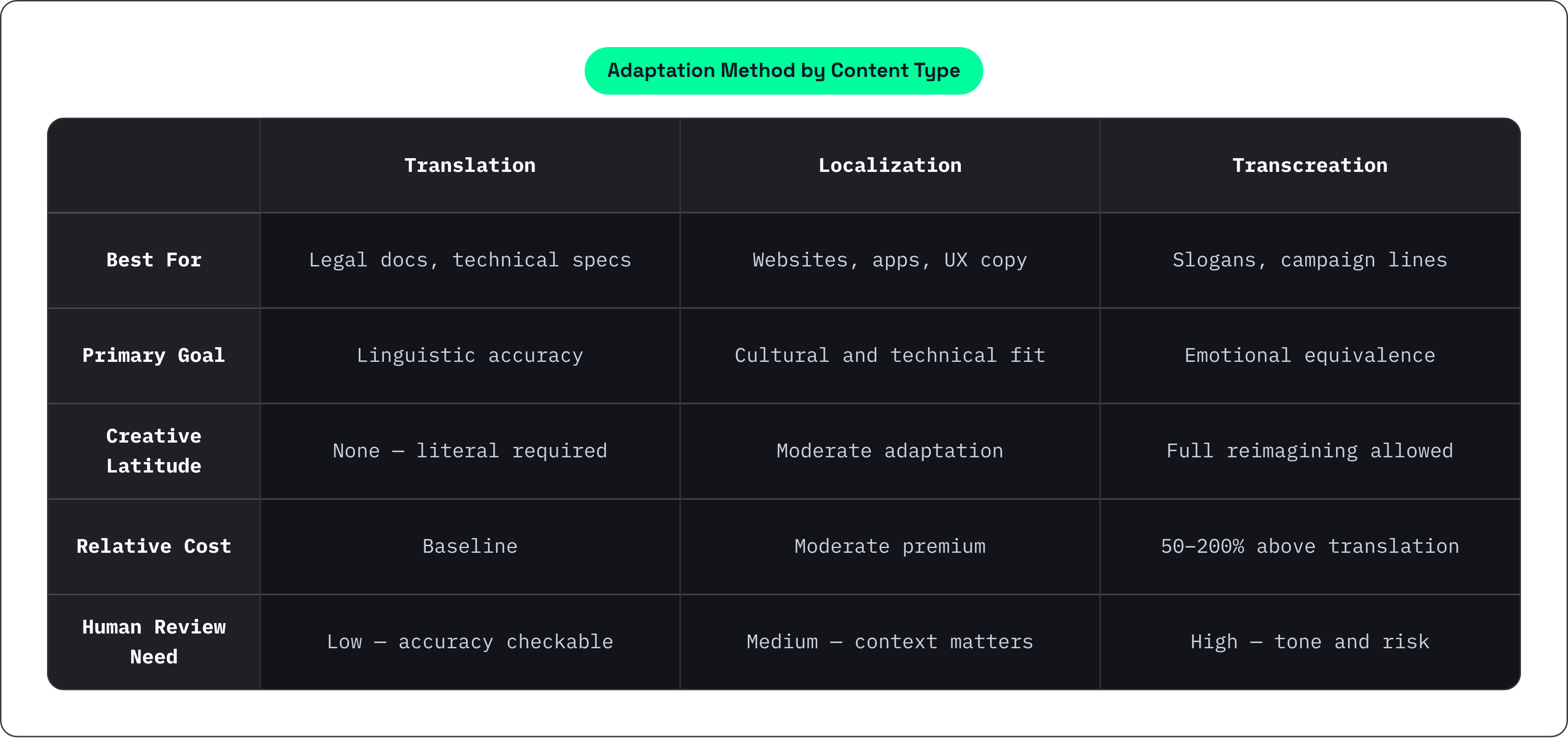 Table: Adaptation Method by Content Type. Compares Best For, Primary Goal, Creative Latitude, Relative Cost, and 1 more by Translation, Localization and Transcreation.
