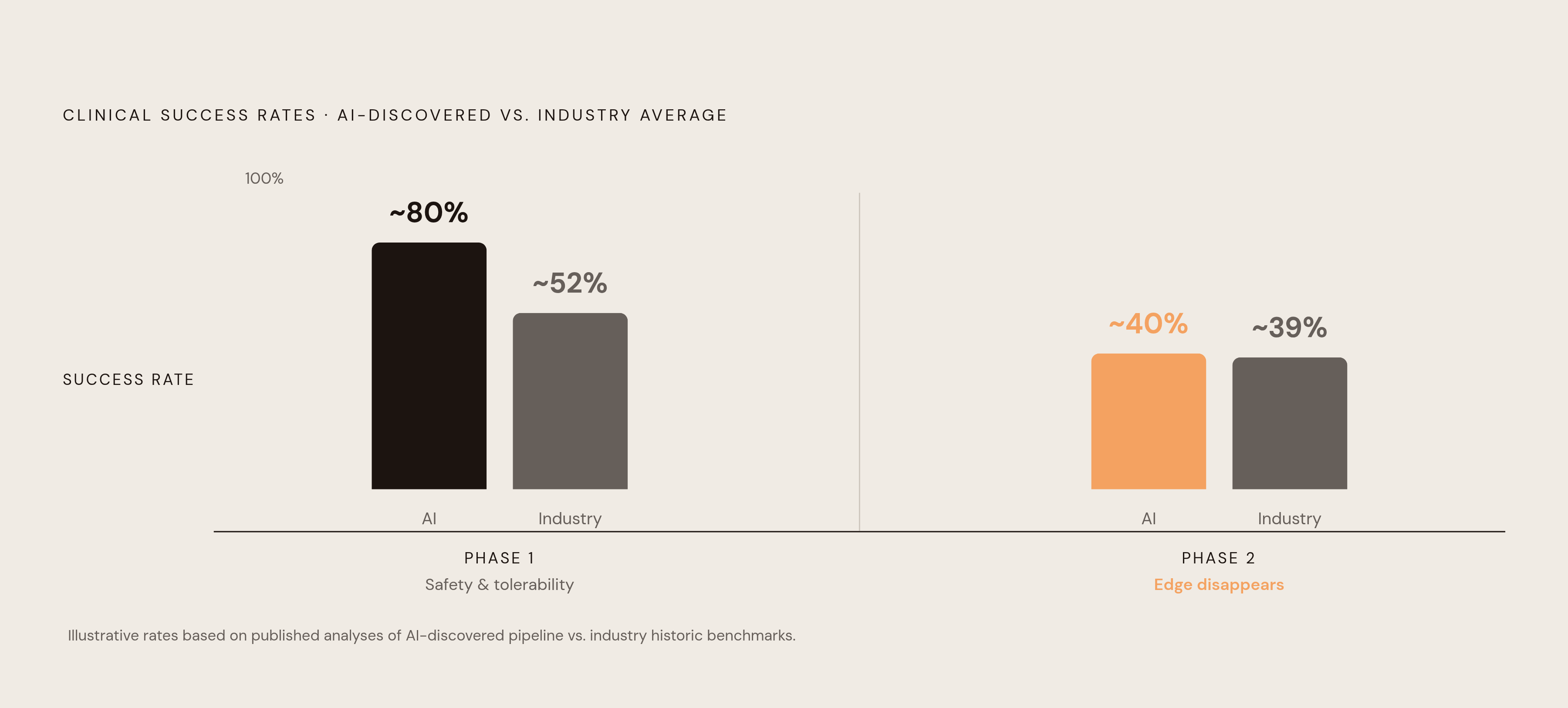 Diagram: AI Drug Discovery: Phase 1 Win, Phase 2 Gap. Visualizes: Visualize the split-level performance story of AI-discovered drugs versus the industry historic average across two clinical phases.
