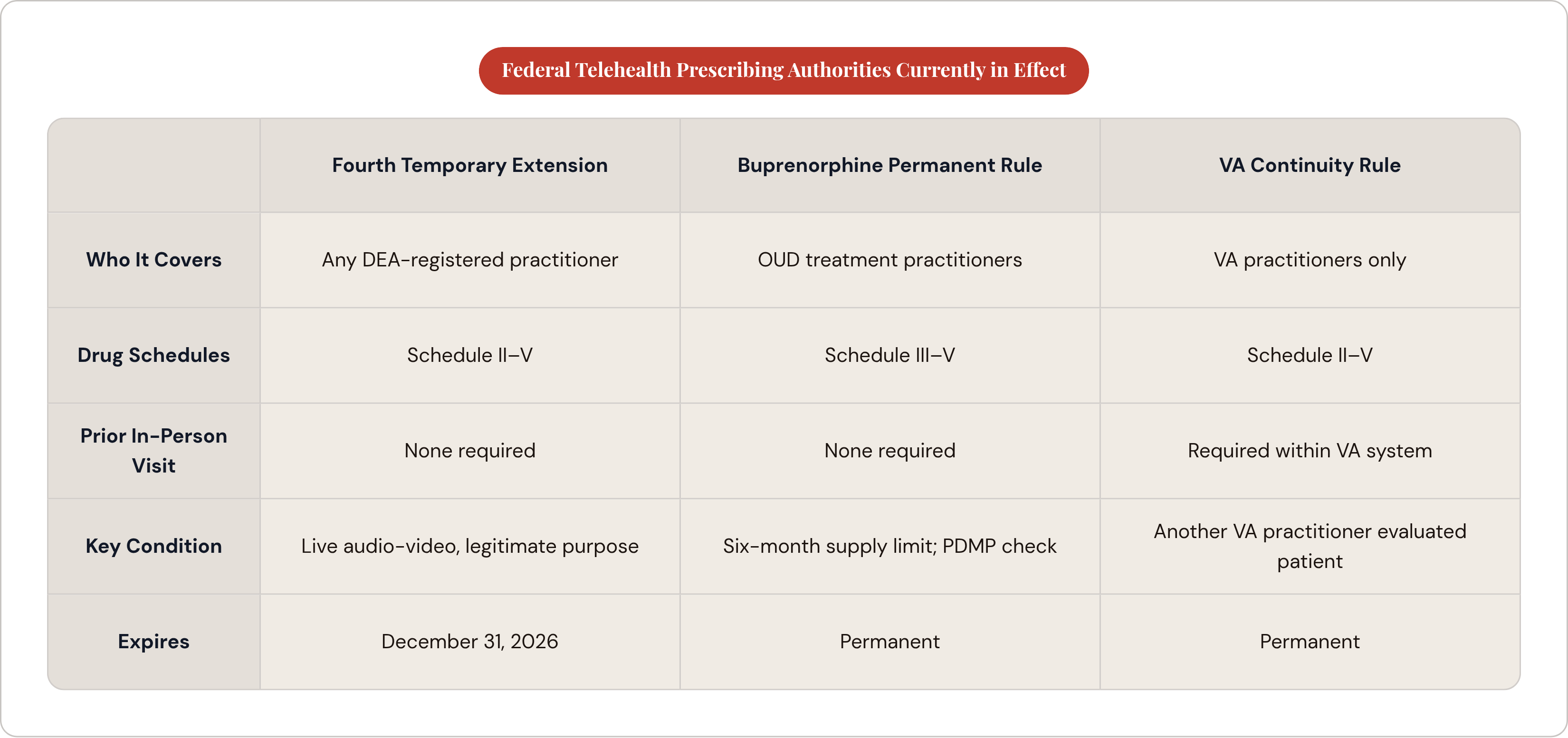Table: Federal Telehealth Prescribing Authorities Currently in Effect. Compares Who It Covers, Drug Schedules, Prior In-Person Visit, Key Condition, and 1 more by Fourth Temporary Extension, Buprenorphine Permanent Rule and VA Continuity Rule.