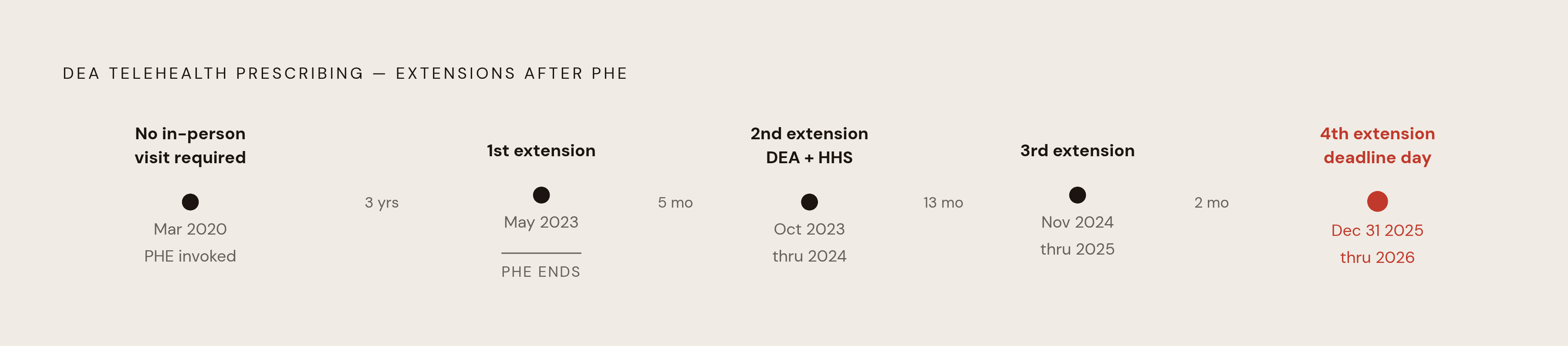 Diagram: Five Years of Temporary: The Extension Timeline. Visualizes: Show the sequence of DEA/HHS temporary extensions that kept pandemic-era telehealth prescribing flexibilities alive long after the public health emergency ended.