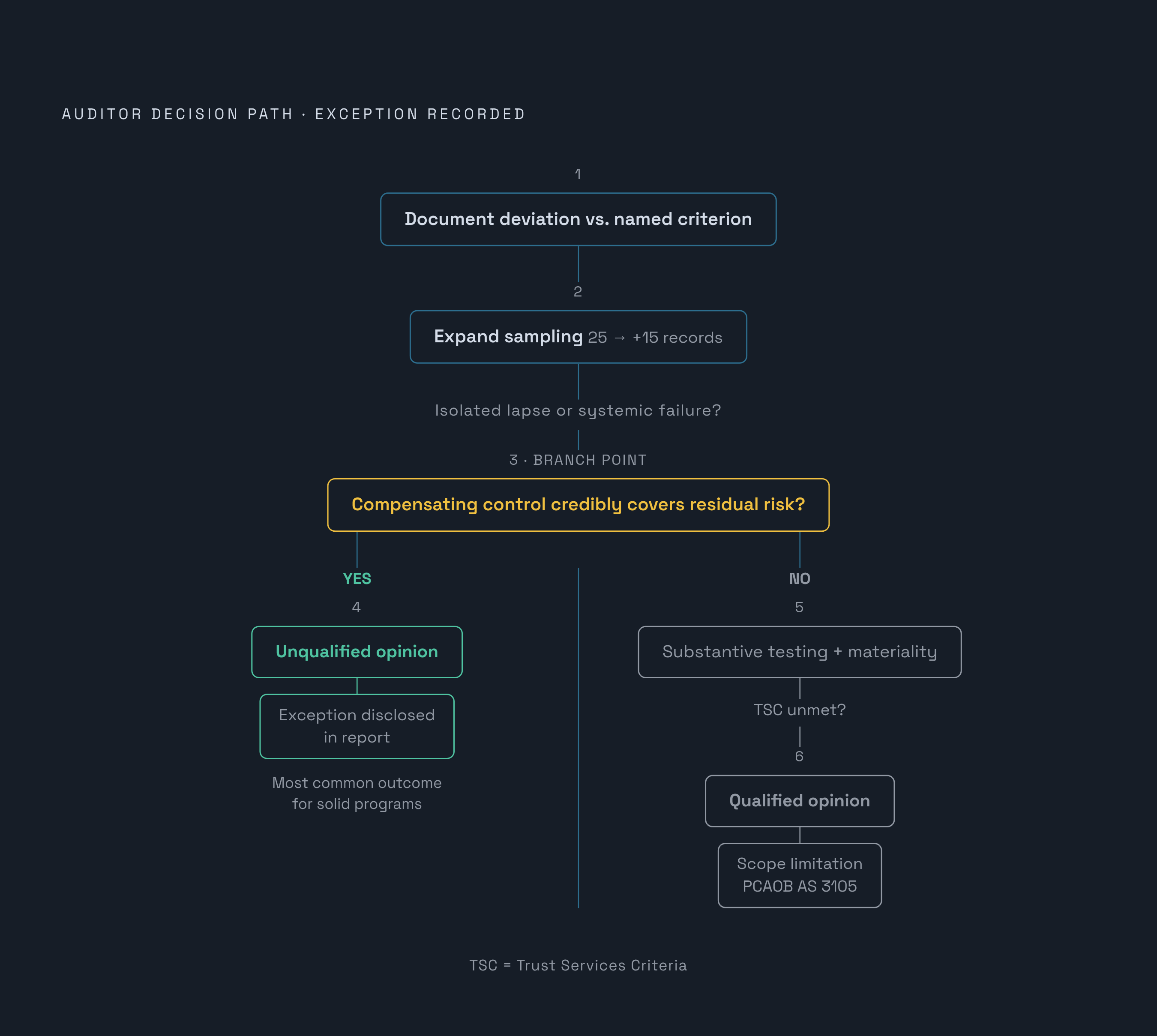 Diagram: From Exception to Opinion: How Gaps Get Weighed. Visualizes: Illustrate the decision path an auditor takes once an exception is recorded: (1) document the deviation against the named criterion; (2) expand sampling (e.g.