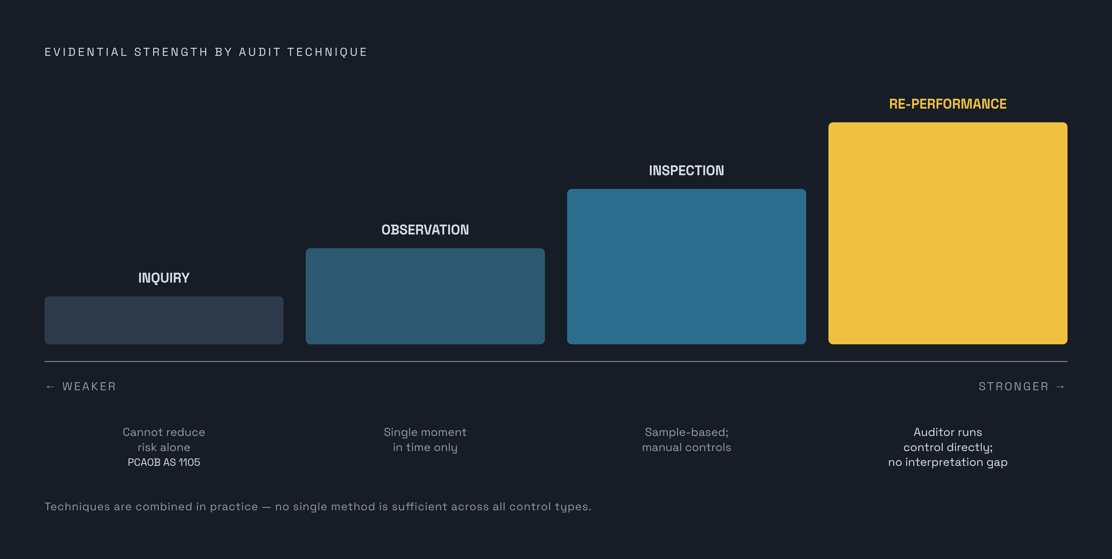 Diagram: How Auditors Weigh Four Testing Techniques. Visualizes: Show a ranked spectrum of the four auditing techniques by evidential strength: inquiry (weakest — PCAOB AS 1105 explicitly states it cannot reduce audit risk to an appropriately low…