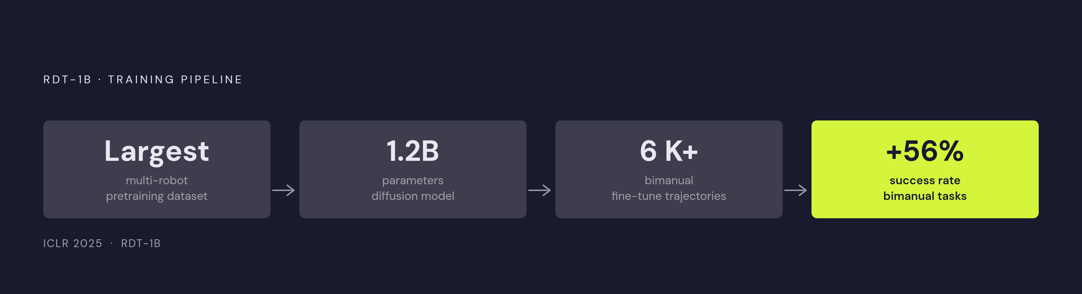 Diagram: RDT-1B: From Pretraining Scale to Real-World Gains. Visualizes: Show the progression that produced the RDT-1B result: pretraining on the largest multi-robot dataset collection to date → 1.2 billion parameters (largest diffusion-based…