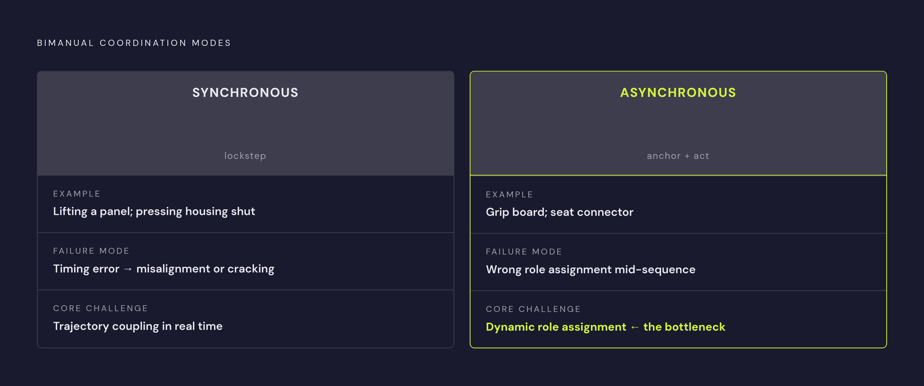 Diagram: Synchronous vs. Asynchronous: The Two Modes of Bimanual Coordination. Visualizes: Illustrate the fundamental split between the two bimanual coordination modes and what each demands.