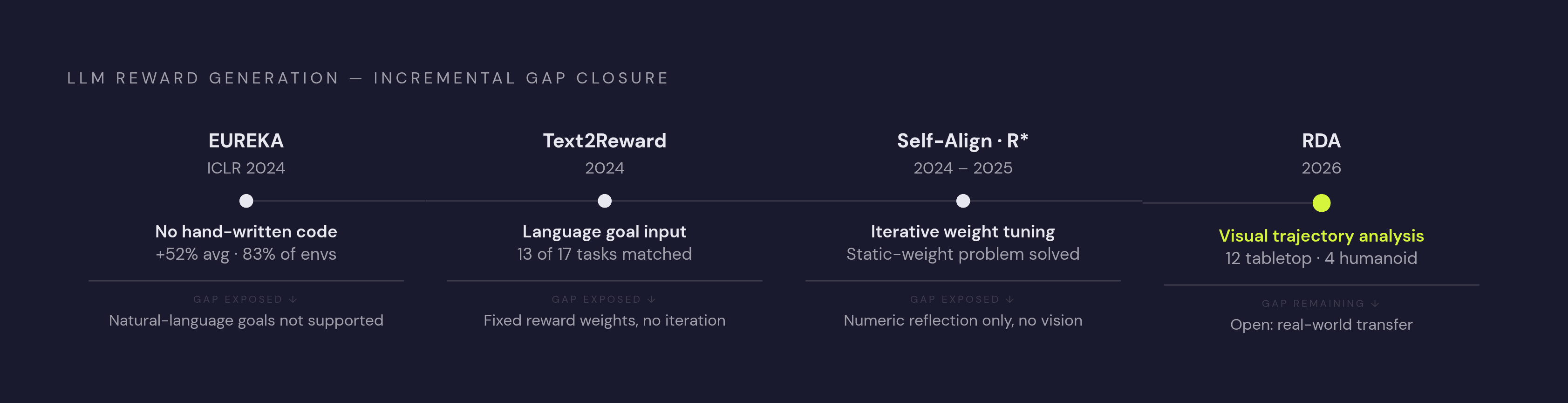 Diagram: LLM Reward Generators: What Each Paper Fixed and What It Left Open. Visualizes: Show a linear progression of five LLM-based reward-generation systems — EUREKA (ICLR 2024), Text2Reward (2024), Reward-Self-Align (2024), R* (2025), RDA (2026)…
