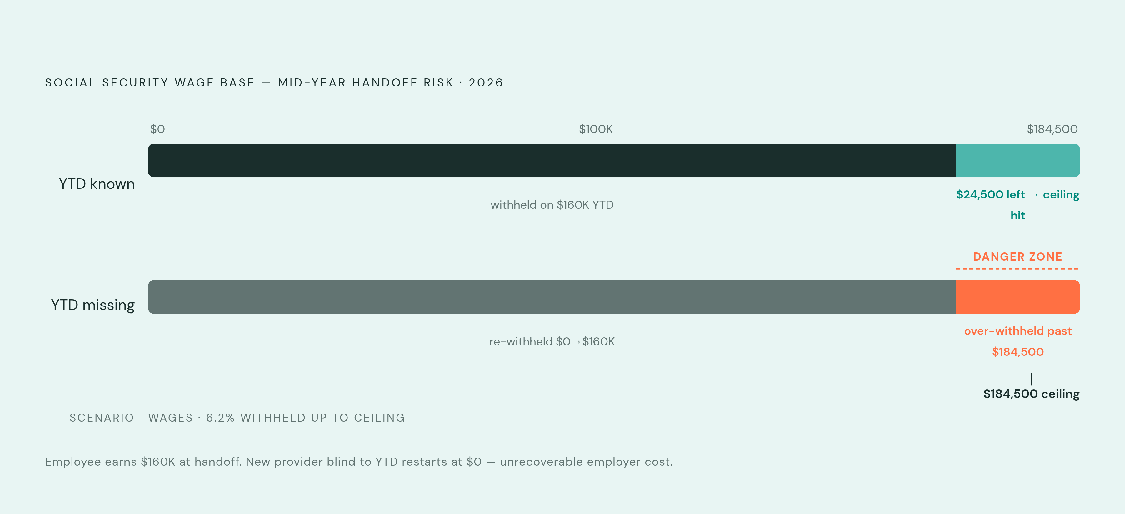 Diagram: The Social Security Wage Base Trap in a Mid-Year Switch. Visualizes: Illustrate the specific dollar threshold risk for higher earners crossing the Social Security wage base during a mid-year provider handoff.
