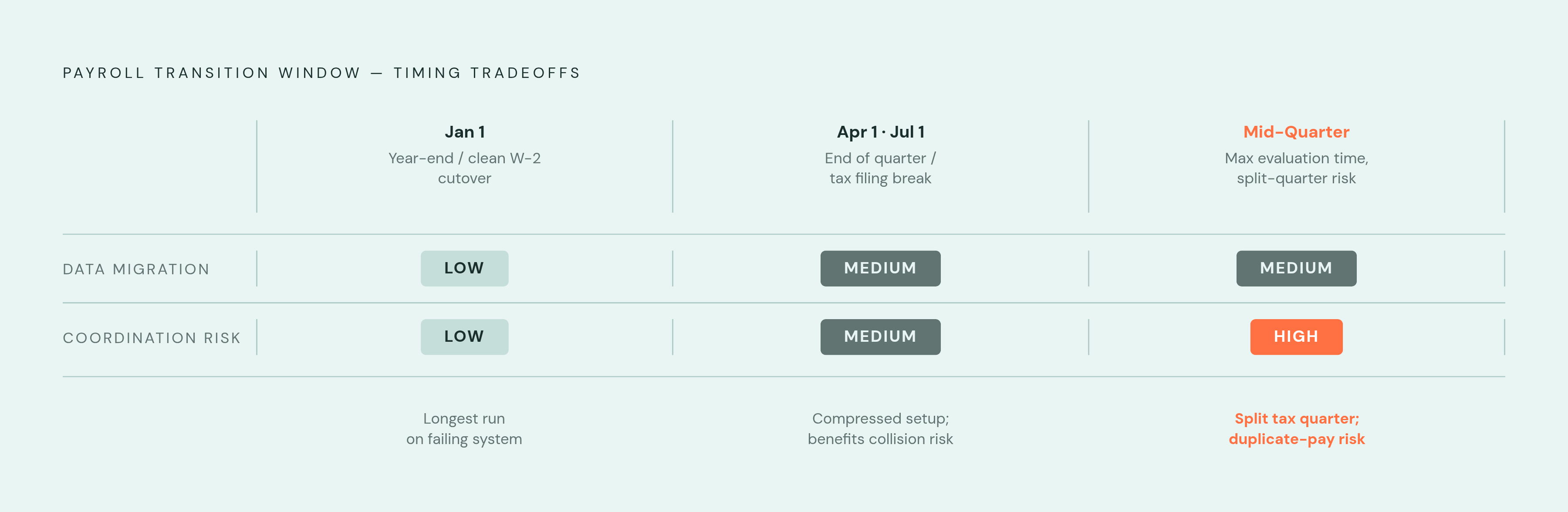 Diagram: Three Payroll Switch Windows: What Each One Trades. Visualizes: Show three distinct transition timing options as a ranked or stepped comparison, each with its core tradeoff clearly labeled.