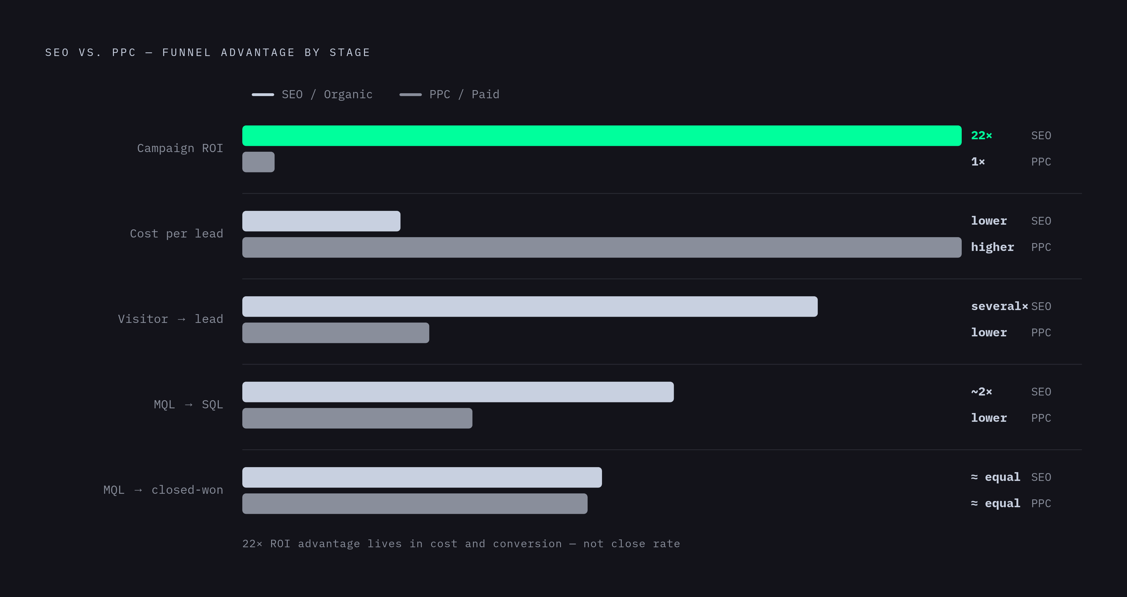 Diagram: The ROI Gap: SEO vs. PPC Across the Funnel. Visualizes: Visualize how SEO and paid search compare across four funnel metrics, showing that organic wins early but the gap closes at the bottom.