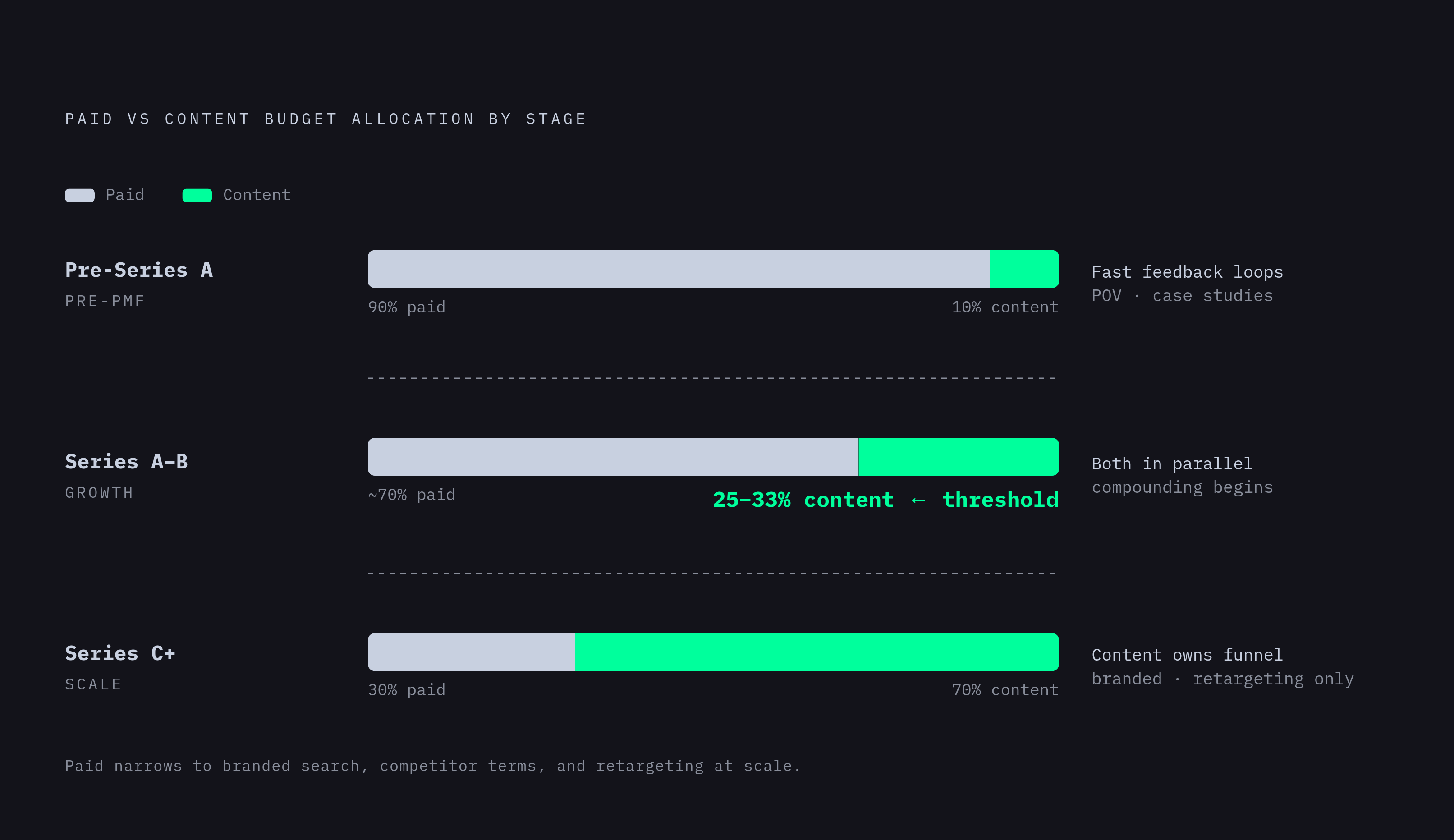 Diagram: Content vs. Paid: How the Right Mix Shifts Across Three Growth Stages. Visualizes: Show a three-stage progression — Pre-Series A (pre-PMF), Series A–B (growth), Series C+ (scale) — with the paid-vs-content balance shifting at each stage.