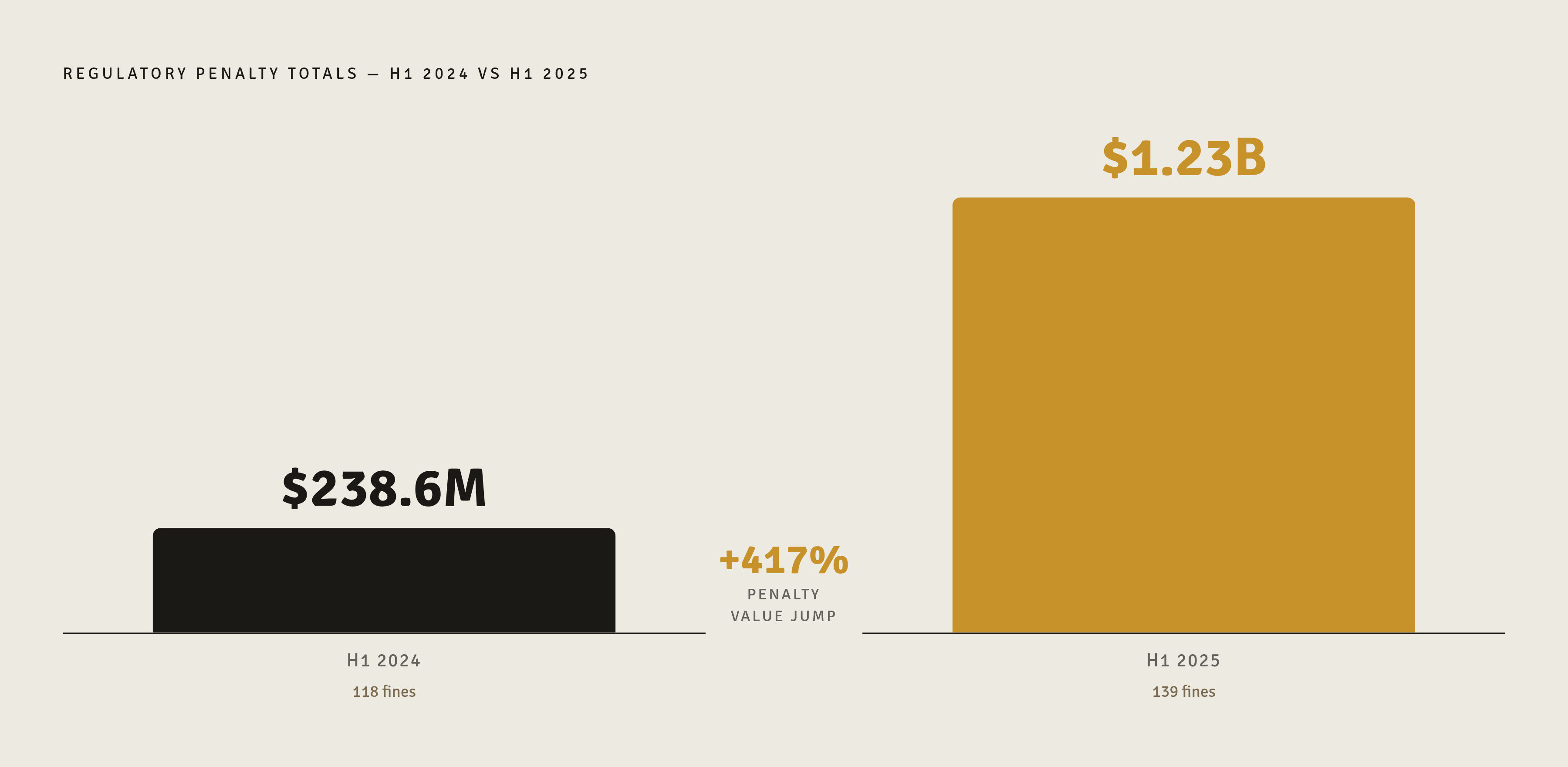 Diagram: AML Penalty Surge: From $238.6M to $1.23B in One Year. Visualizes: Show the dramatic escalation in regulatory penalty totals between H1 2024 and H1 2025.