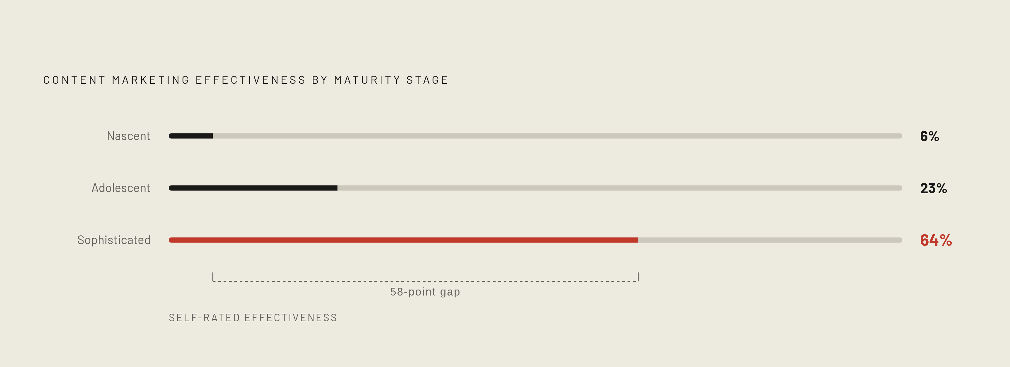 Diagram: Strategy Maturity vs. Effectiveness: A 58-Point Gap. Visualizes: Show the dramatic effectiveness gap across three content marketing maturity stages.