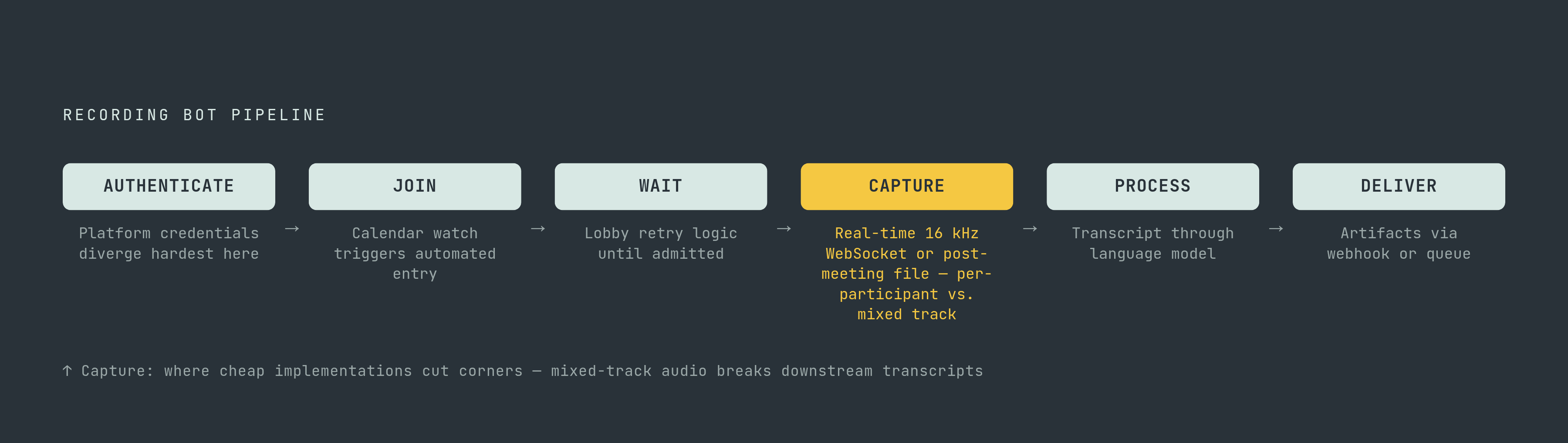 Diagram: Six Stages Every Recording Bot Moves Through. Visualizes: Visualize the six sequential stages every meeting recording bot moves through, regardless of platform or vendor: Authenticate, Join, Wait, Capture, Process, Deliver.