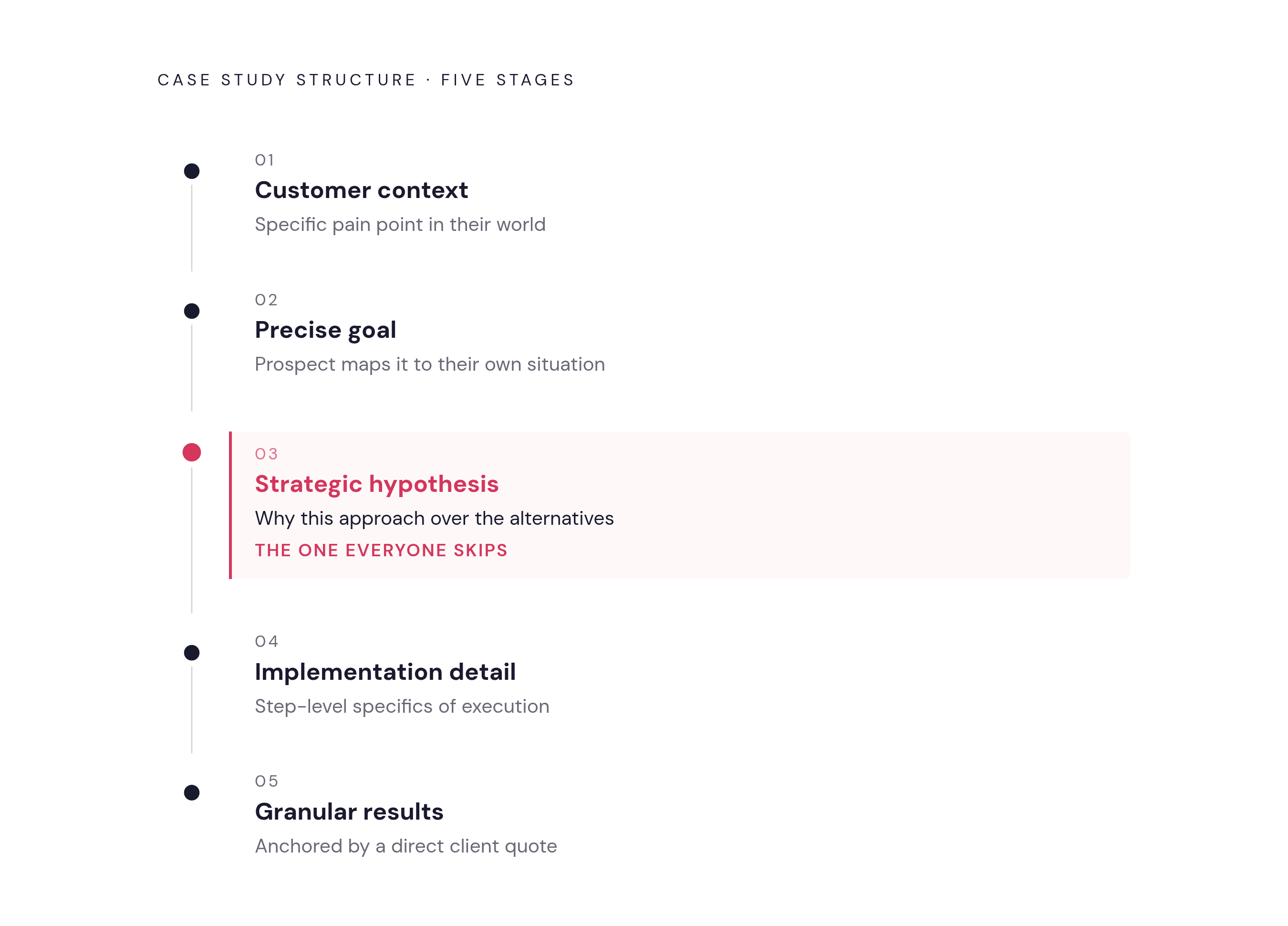 Diagram: The Five-Part Arc of a Converting Case Study. Visualizes: Visualize the five-part narrative structure that high-converting case studies share, as identified in the article.