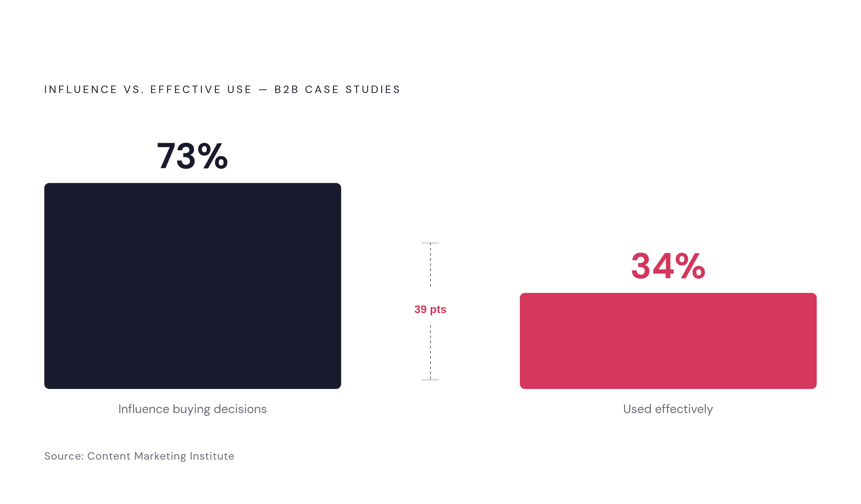 Diagram: The Case Study Effectiveness Gap. Visualizes: Visualize a single stark magnitude contrast: 73% of B2B decision-makers say case studies significantly influence what they buy (Content Marketing Institute), yet only 34% of companies say they…