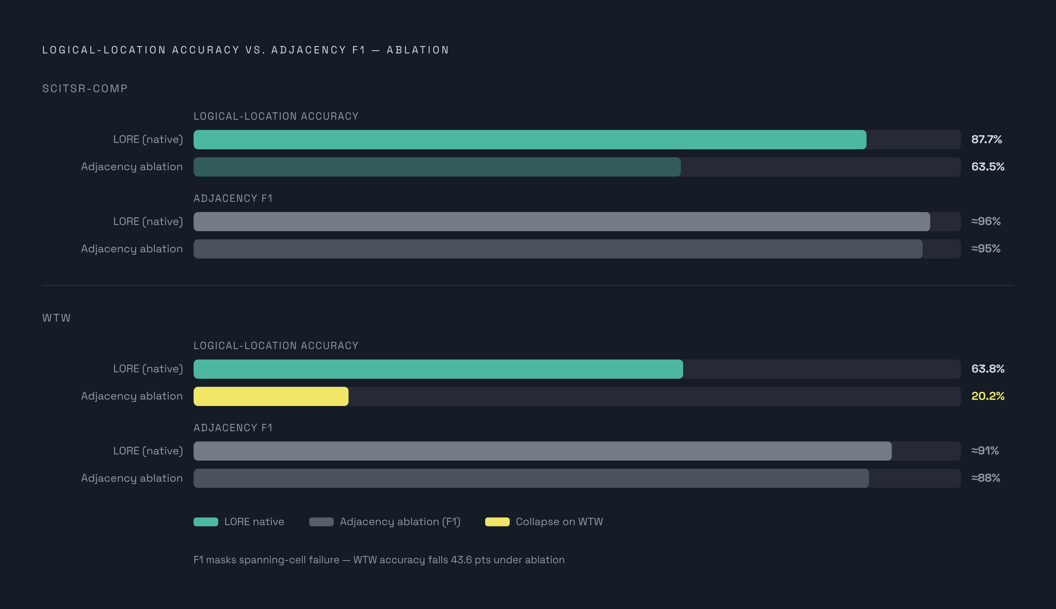 Diagram: LORE's Ablation: How F1 Hides Spanning-Cell Collapse. Visualizes: Show a before/after comparison of two metrics — adjacency F1 (which stays high) versus logical-location accuracy (which collapses) — when LORE is forced to reconstruct…