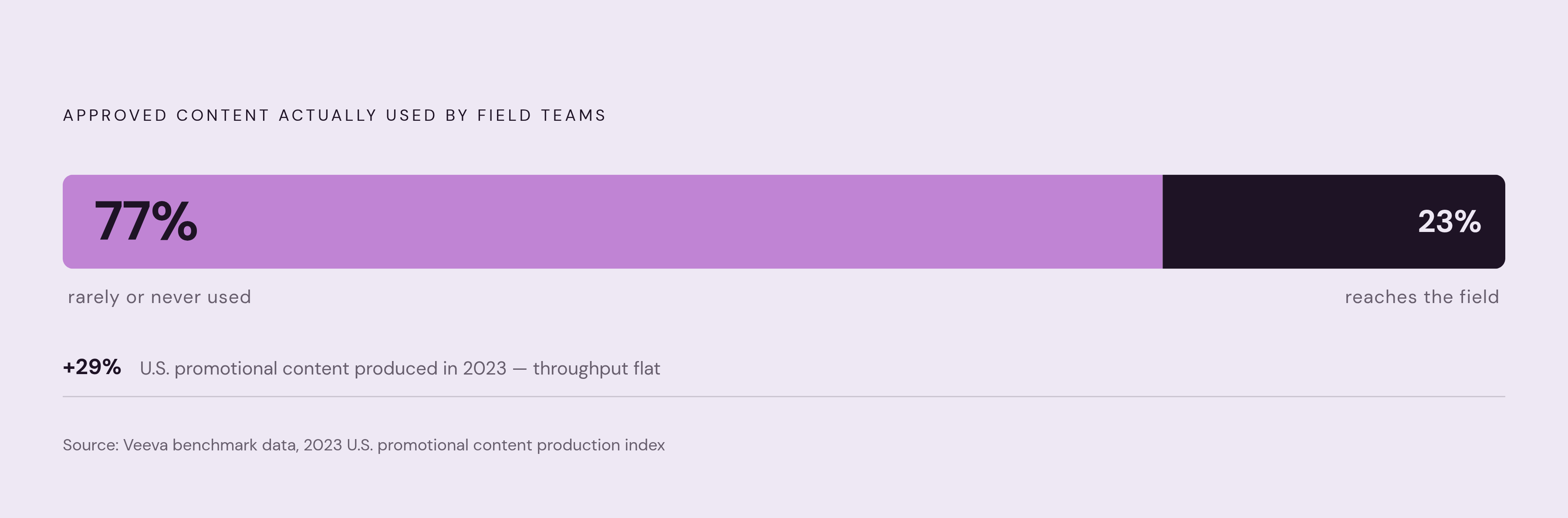 Diagram: 77% of Approved Content Is Never Used. Visualizes: Veeva benchmark data shows 77% of approved content is rarely or never used by field teams.