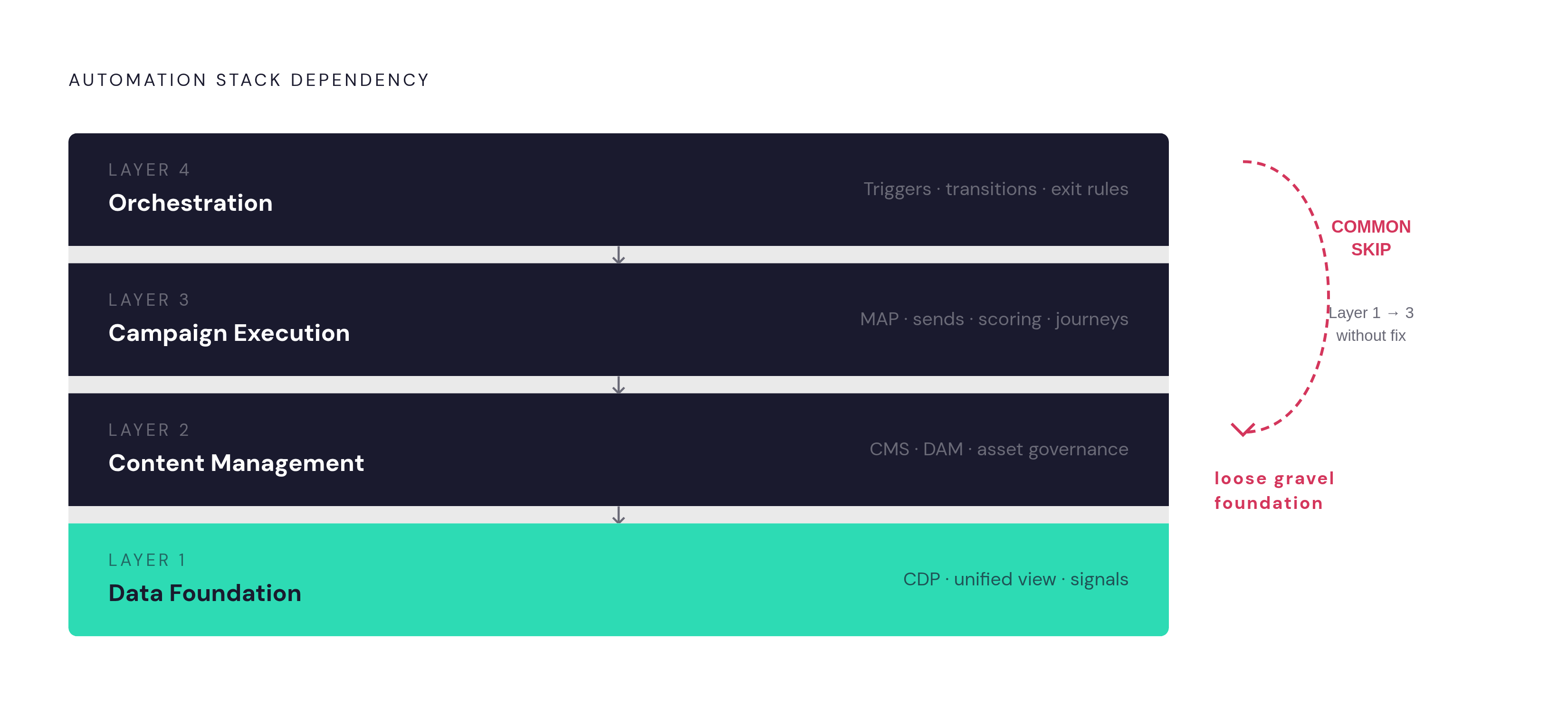 Diagram: The Four-Layer Campaign Architecture Stack. Visualizes: Visualize a vertically stacked four-layer model where each layer depends on the one below it.