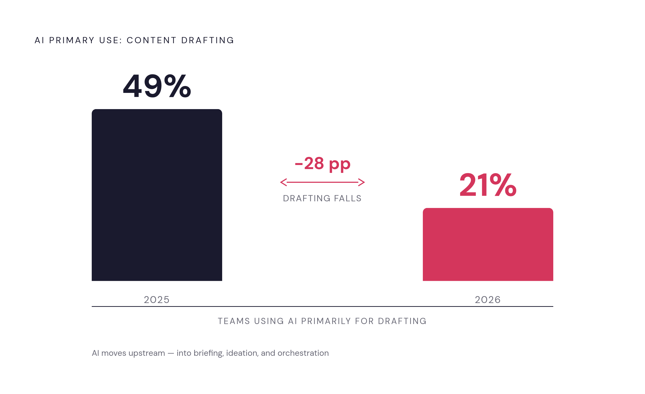 Diagram: AI's Shifting Role: From Drafting to Orchestration. Visualizes: Show a before/after or two-point comparison illustrating how AI's primary use case inside marketing automation is shifting between 2025 and 2026.