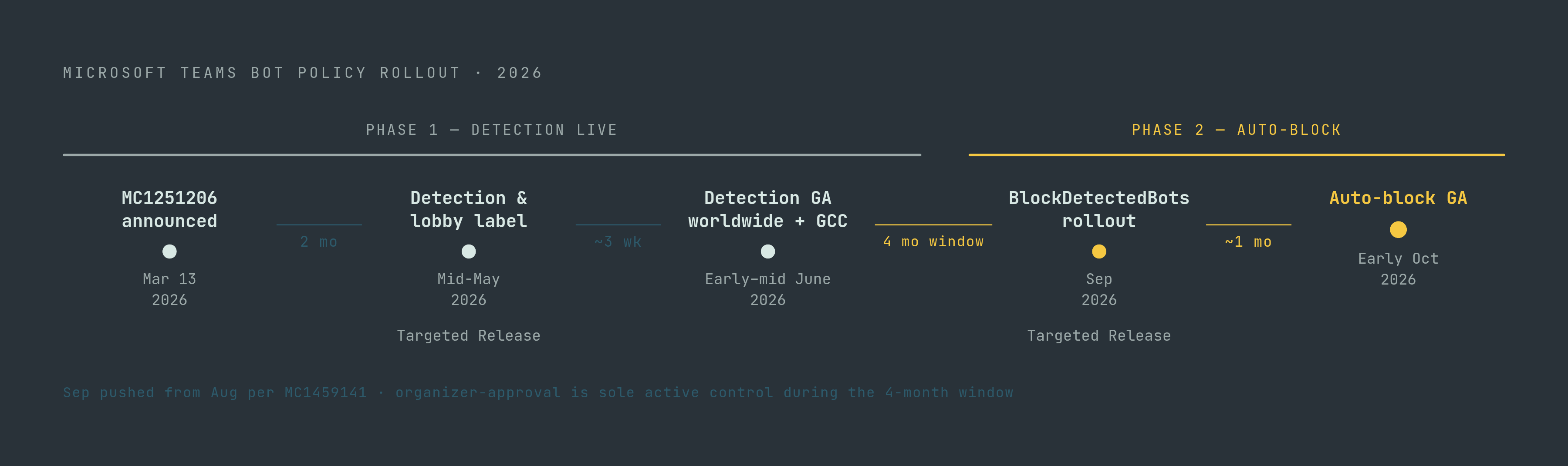 Diagram: BlockDetectedBots Rollout Timeline. Visualizes: Visualize the sequential rollout milestones for Microsoft's 2026 bot policy as a horizontal timeline.