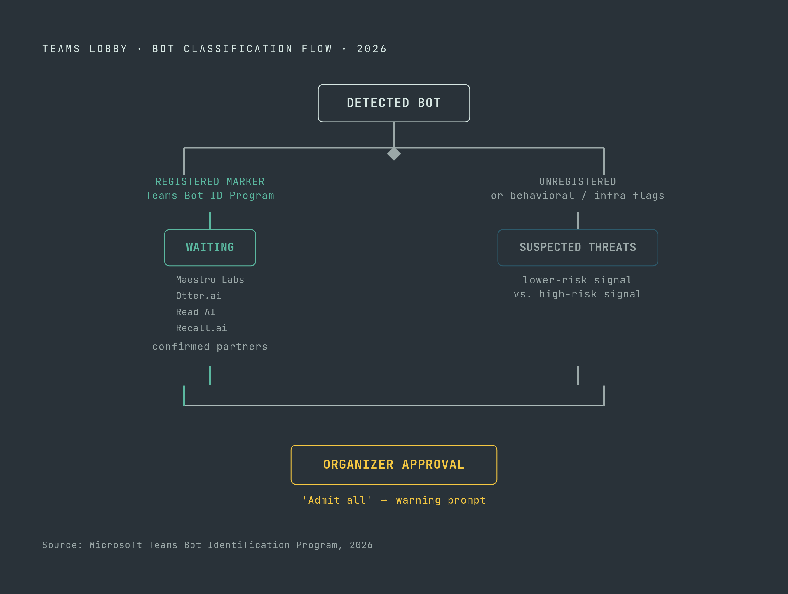 Diagram: How Teams Classifies a Bot in the Lobby. Visualizes: Show the two-path decision a detected bot takes when it hits the Microsoft Teams lobby in 2026.