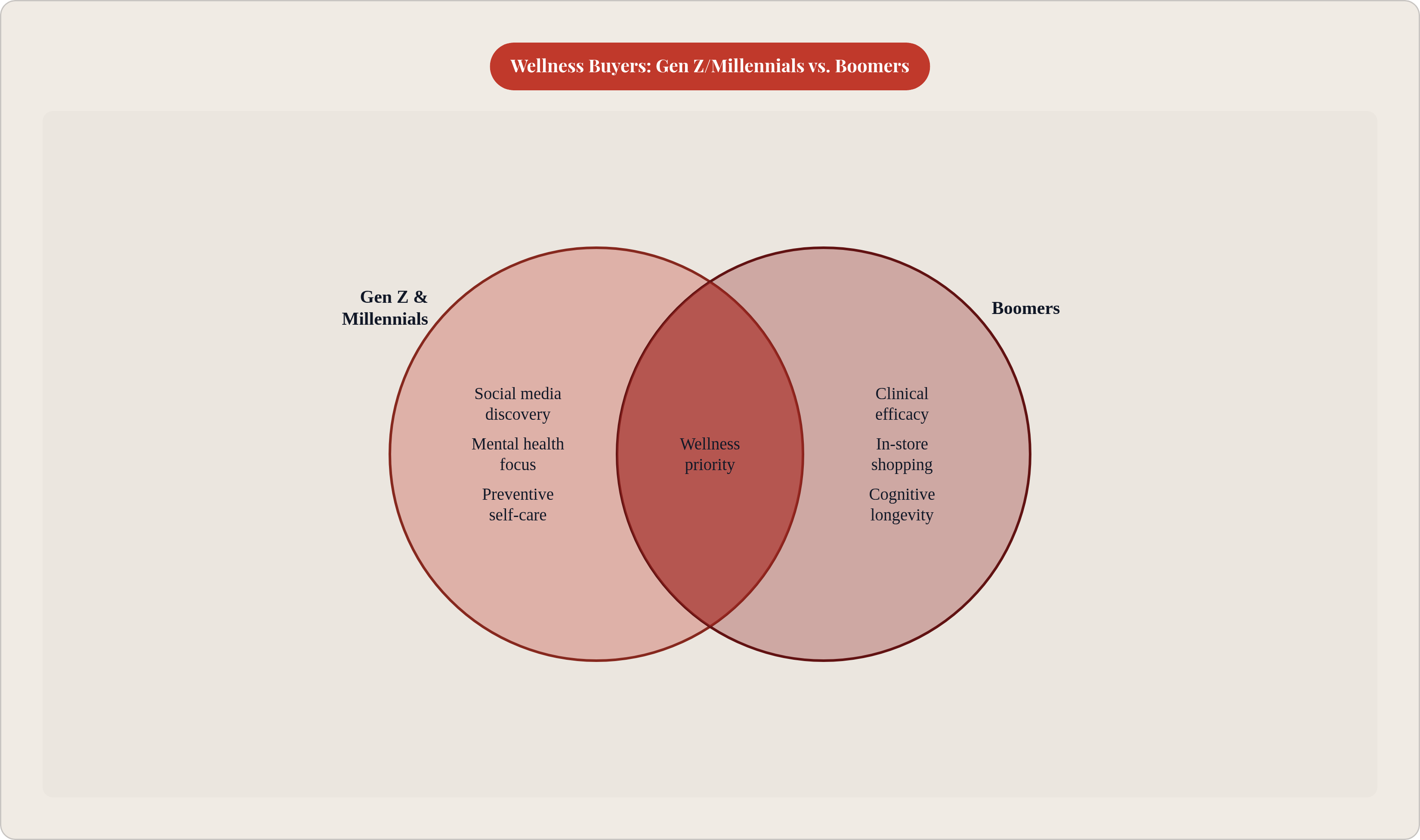 Venn diagram: Wellness Buyers: Gen Z/Millennials vs. Boomers. Compares Gen Z & Millennials and Boomers; overlap: Shared Values.