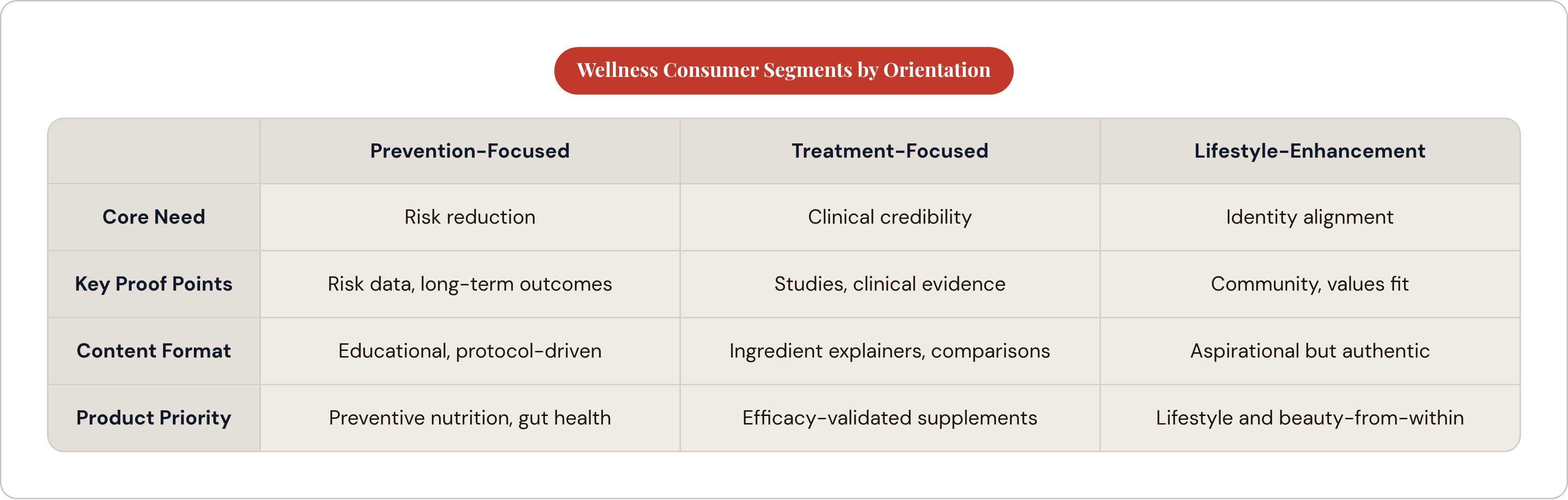 Table: Wellness Consumer Segments by Orientation. Compares Core Need, Key Proof Points, Content Format and Product Priority by Prevention-Focused, Treatment-Focused and Lifestyle-Enhancement.
