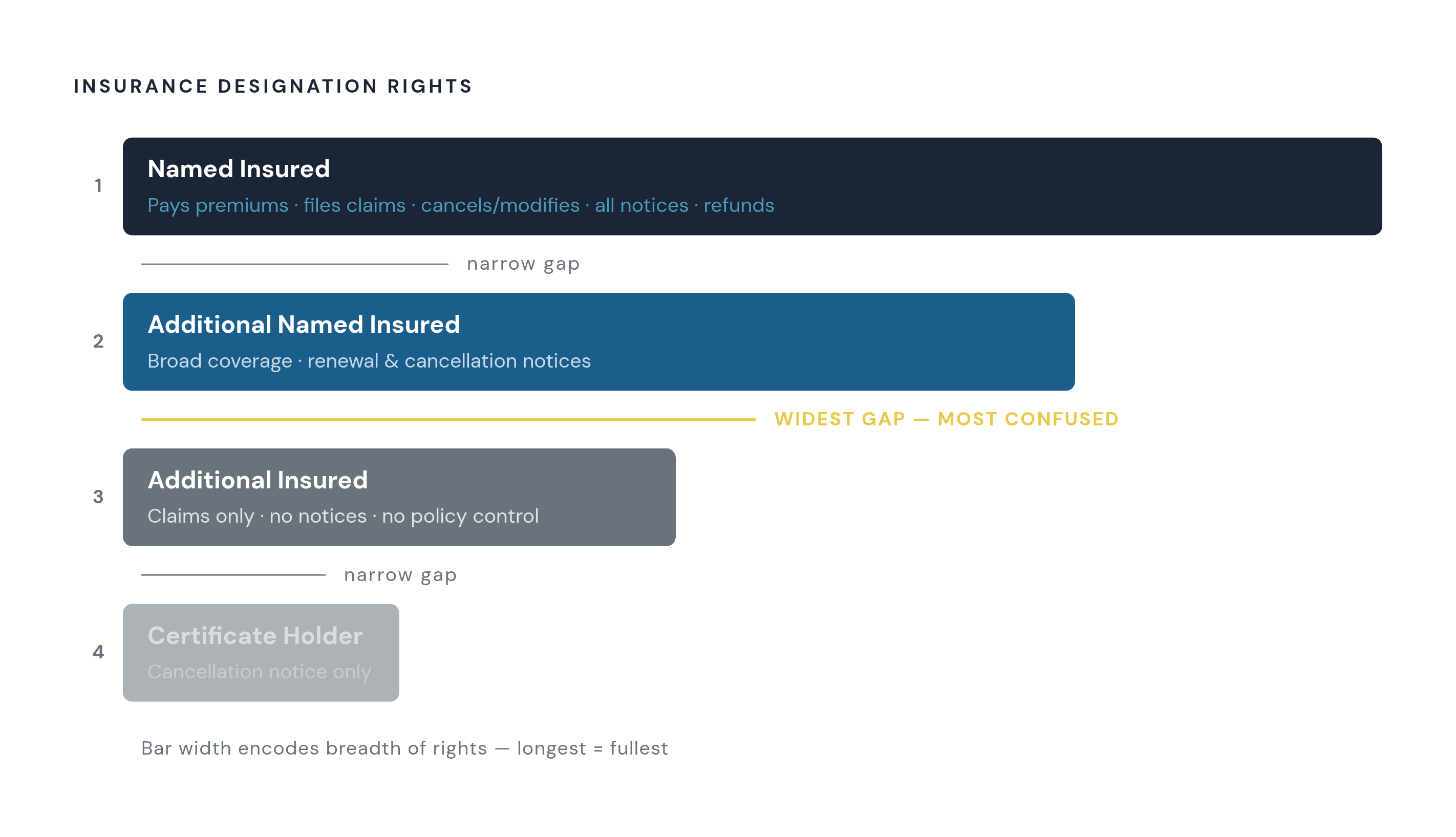 Diagram: Four Designations, Four Levels of Rights. Visualizes: Visualize a ranked hierarchy of four insurance designations, ordered from most rights to fewest: (1) Named Insured — pays premiums, files claims, can cancel/modify policy, receives all…