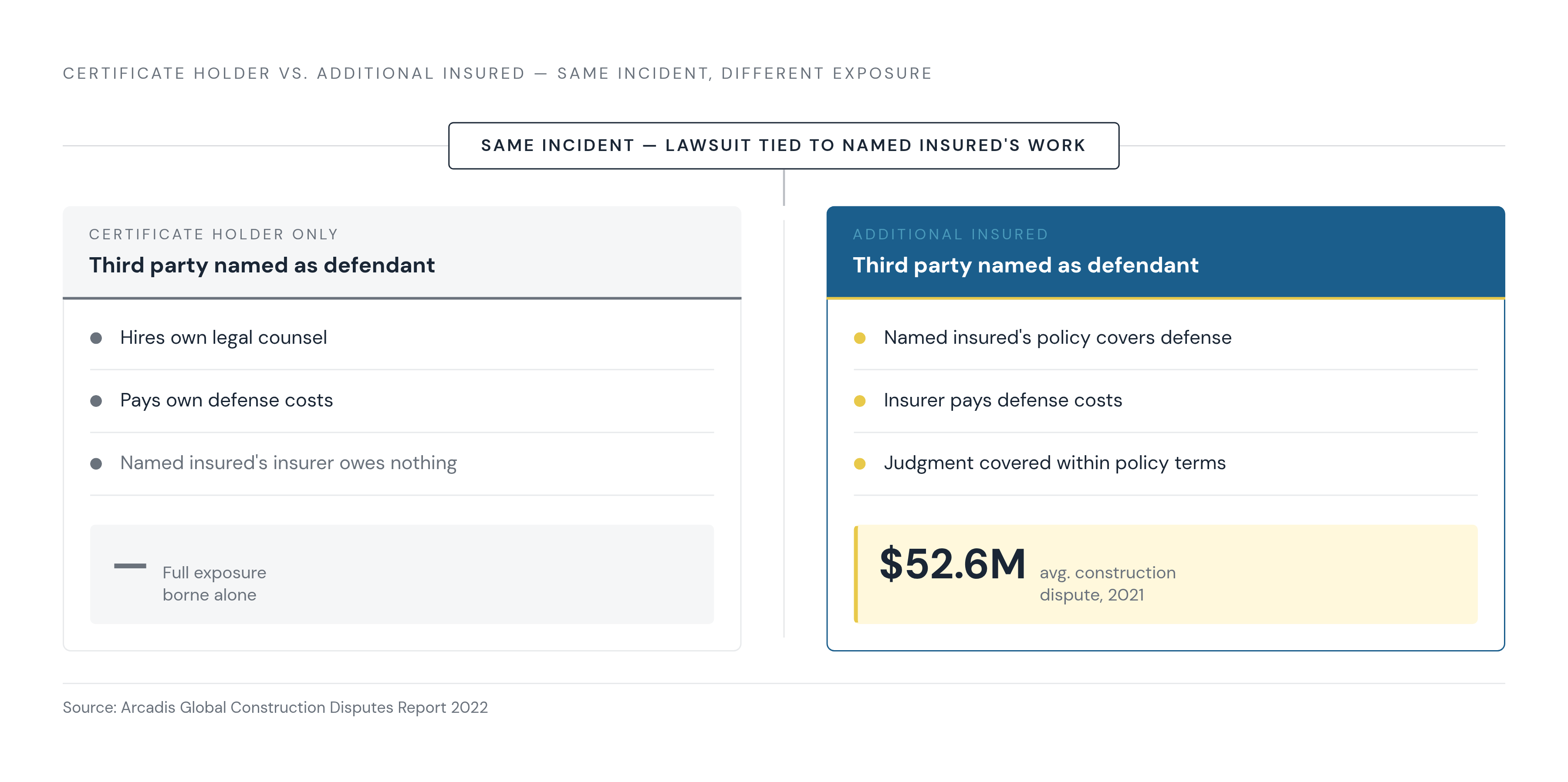 Diagram: Certificate Holder vs. Additional Insured: Two Outcomes, One Lawsuit. Visualizes: Show a side-by-side before/after or split comparison of two scenarios involving the same underlying incident — a lawsuit tied to the named insured's work in…