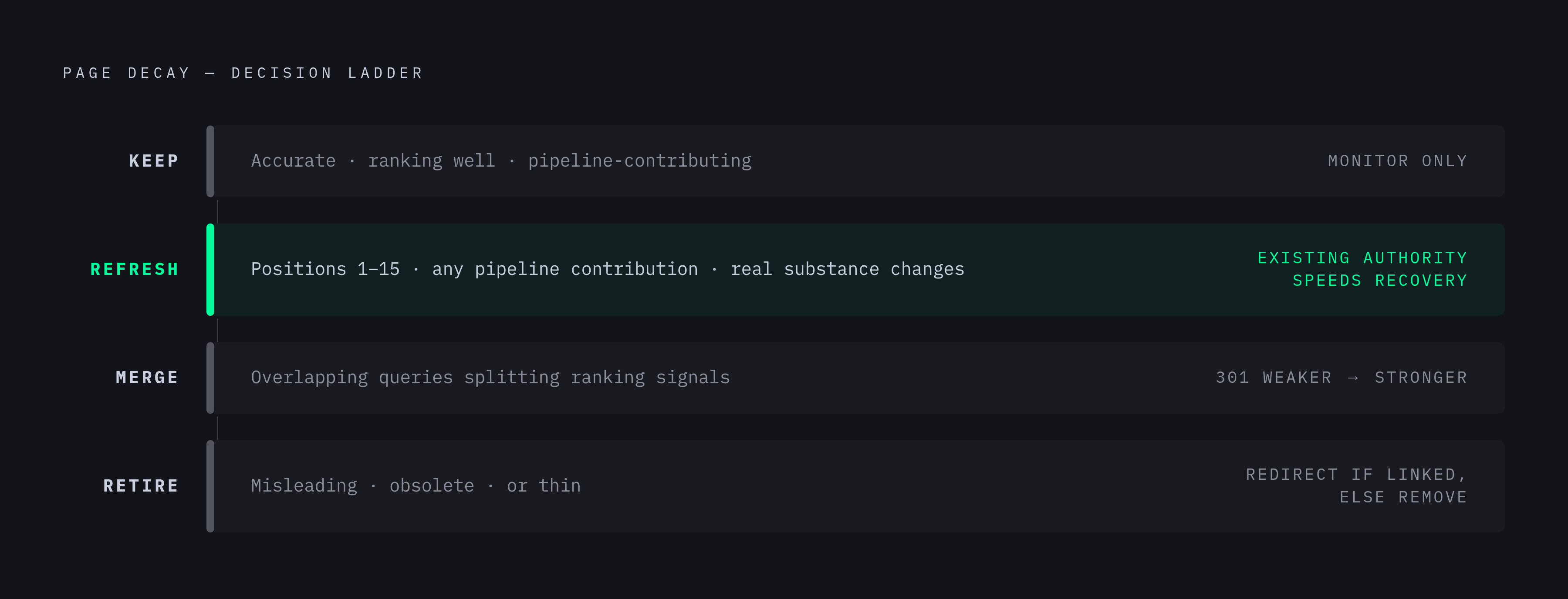 Diagram: The Four-Bucket Content Decision. Visualizes: Illustrate the four mutually exclusive actions for any decaying page: Keep (accurate, ranking well, pipeline-contributing — monitor only), Refresh (positions 1–15, any pipeline contribution…