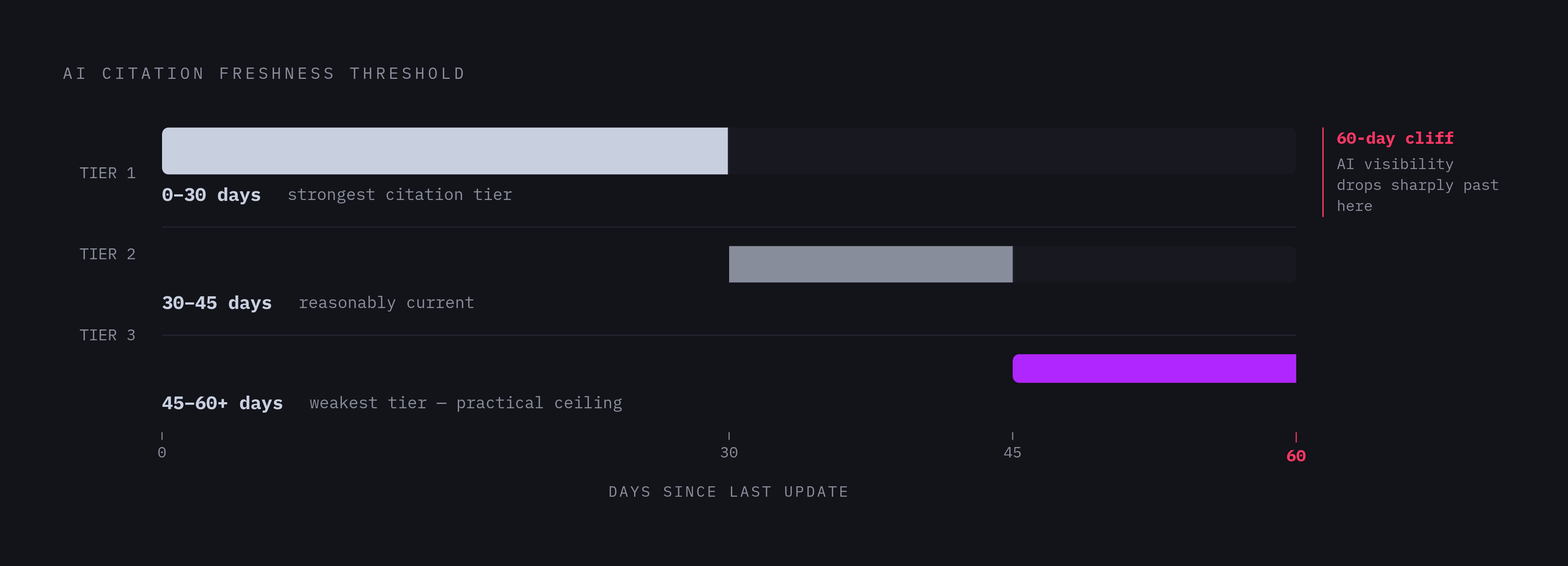 Diagram: AI Citation Freshness Tiers: The 60-Day Cliff. Visualizes: Show three freshness tiers for AI citation eligibility based on days since last update.