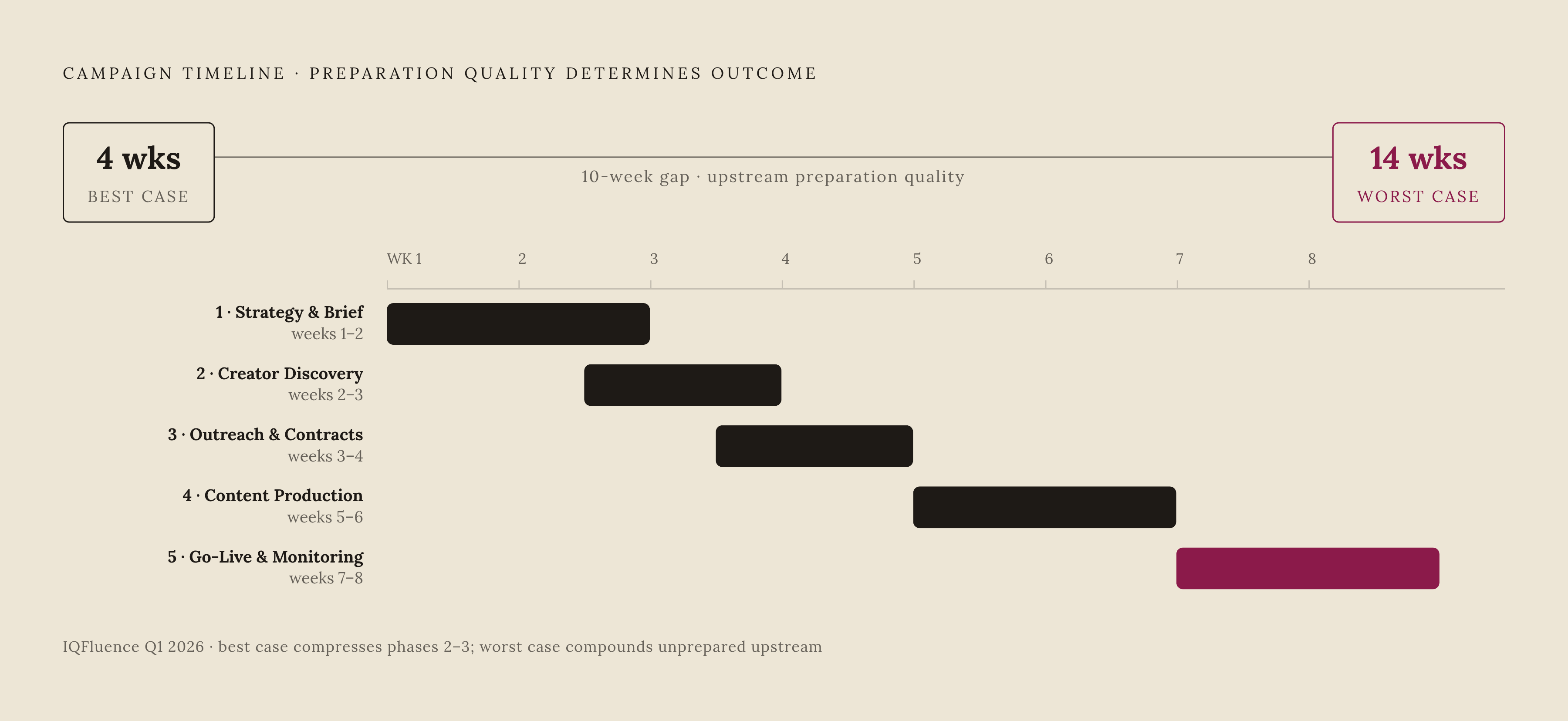 Diagram: Four Weeks to Fourteen: How Phase Preparation Determines Campaign Length. Visualizes: Show the five campaign phases as a horizontal stepped timeline with realistic duration ranges for each: Phase 1 Strategy & Brief (weeks 1–2), Phase 2…