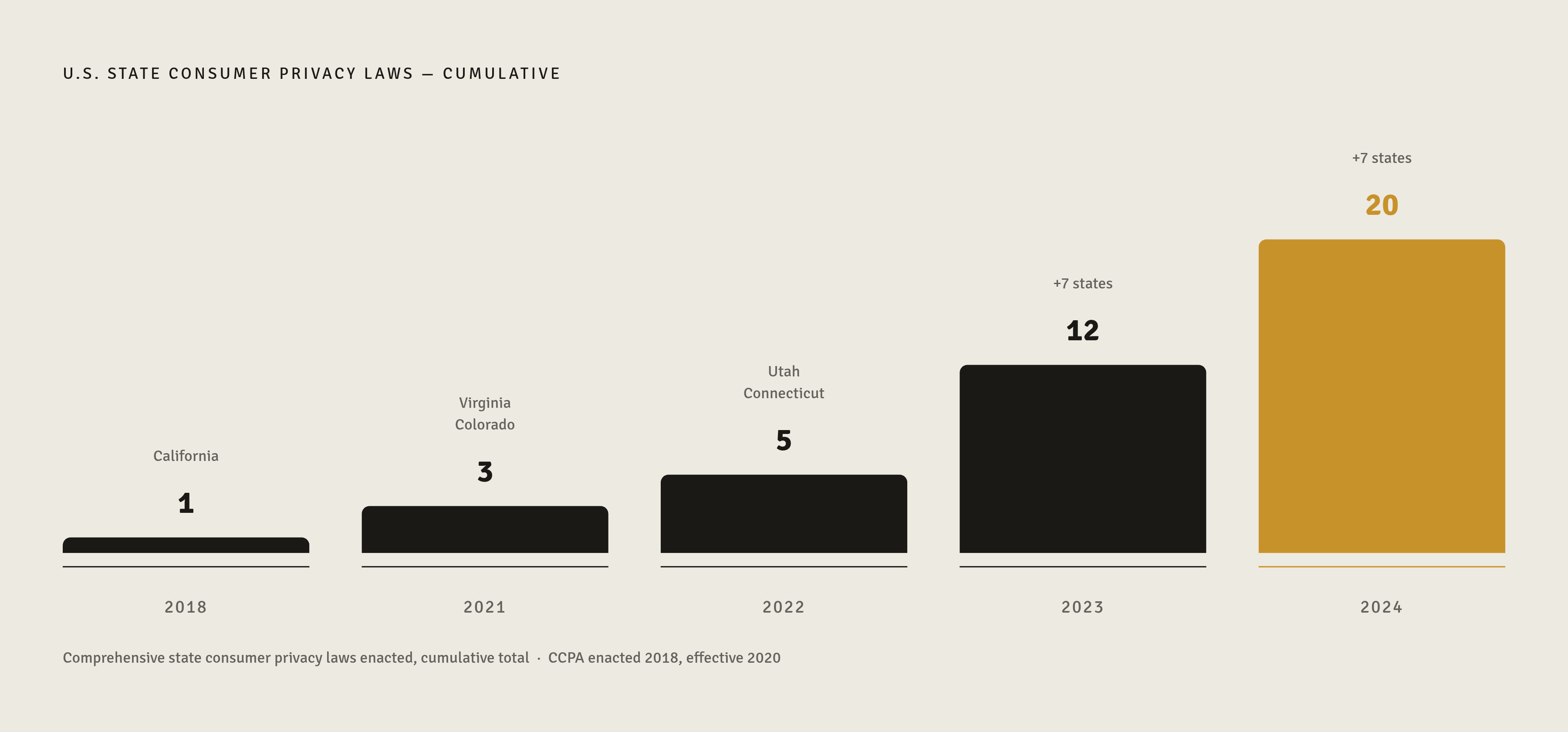 Diagram: The State Privacy Law Explosion: From 1 to 20 in Six Years. Visualizes: Show the cumulative acceleration of U.S.