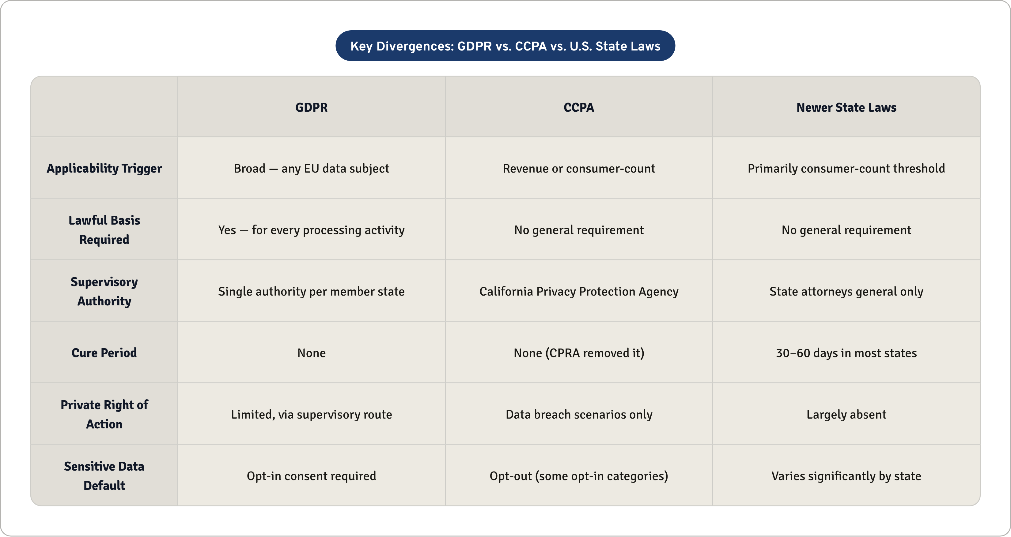 Table: Key Divergences: GDPR vs. CCPA vs. U.S. State Laws. Compares Applicability Trigger, Lawful Basis Required, Supervisory Authority, Cure Period, and 2 more by GDPR, CCPA and Newer State Laws.