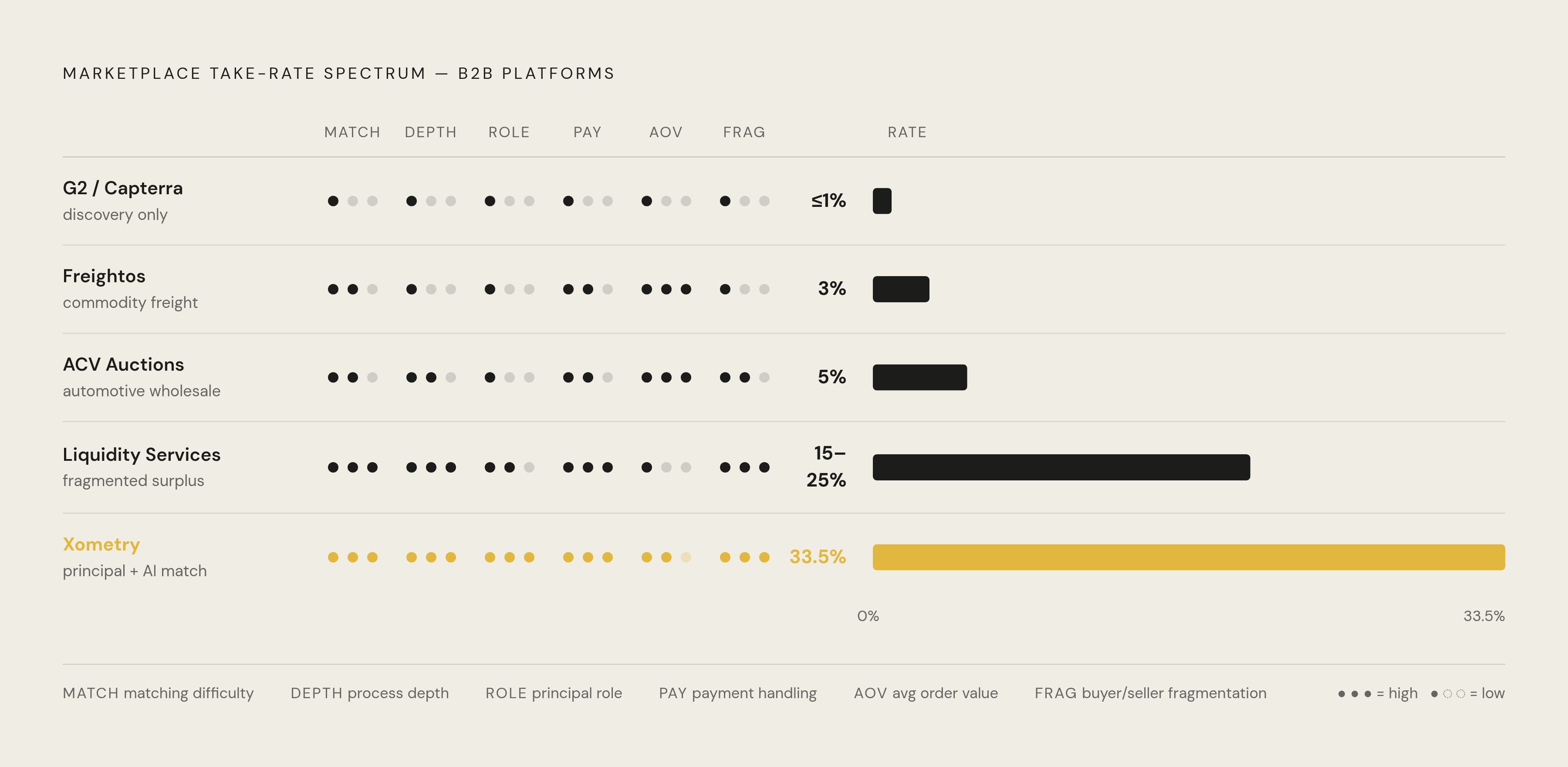 Diagram: B2B Take Rates Span a 1%–33.5% Range Explained by Six Dimensions. Visualizes: Visualize how six named dimensions position five real B2B platforms along a take-rate spectrum from roughly 1% to 33.5%.
