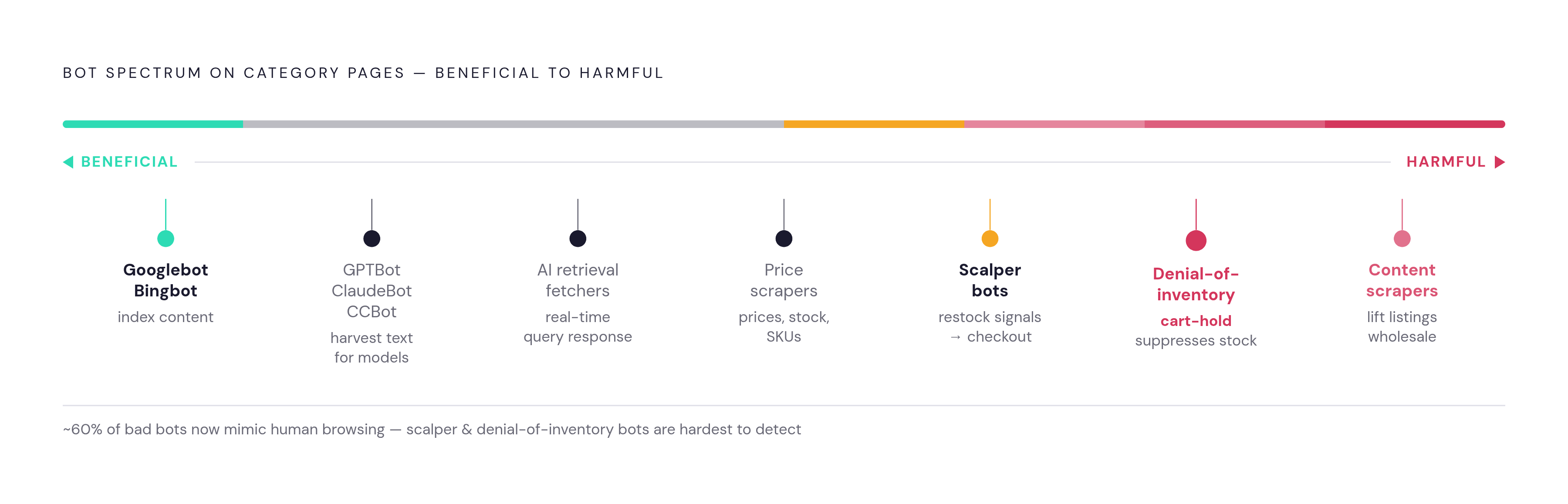 Diagram: Bot Traffic on Category Pages: Who's There and Why. Visualizes: Visualize a ranked spectrum of bot types that land on category pages, ordered from 'beneficial' to 'harmful,' showing each bot's name and its primary target on a category page.