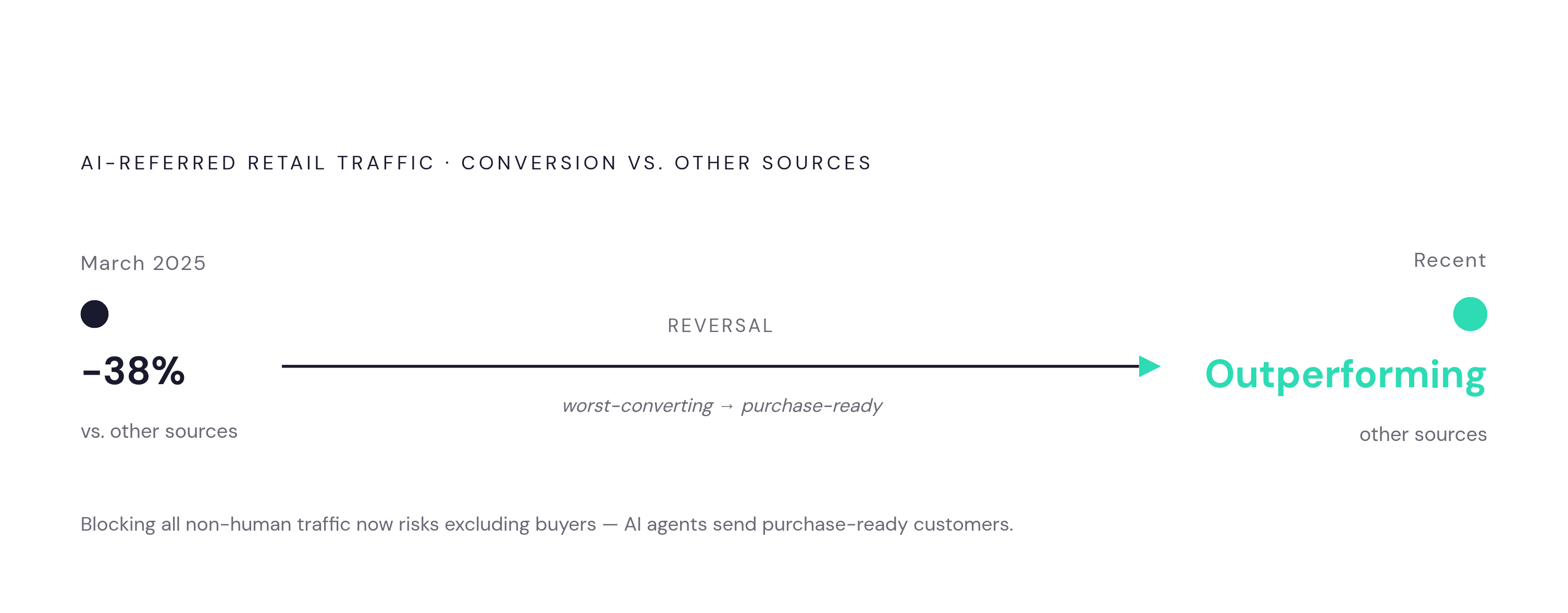 Diagram: AI-Referred Traffic: From Worst to Best Converter. Visualizes: Show a before-and-after or directional shift for AI-referred retail traffic conversion: in March 2025 it converted 38% worse than other sources; by recent accounts it converted…