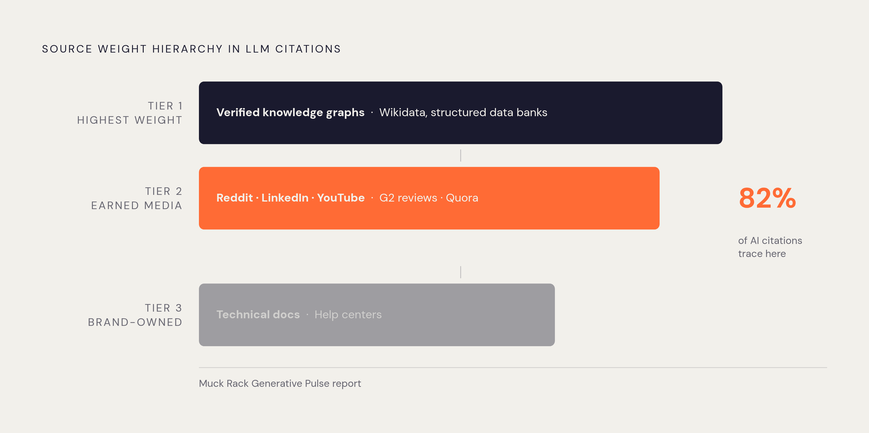 Diagram: Where AI Citations Actually Come From: The Source Stack. Visualizes: Visualize the hierarchy LLMs use when weighting sources — a ranked vertical stack with three tiers.