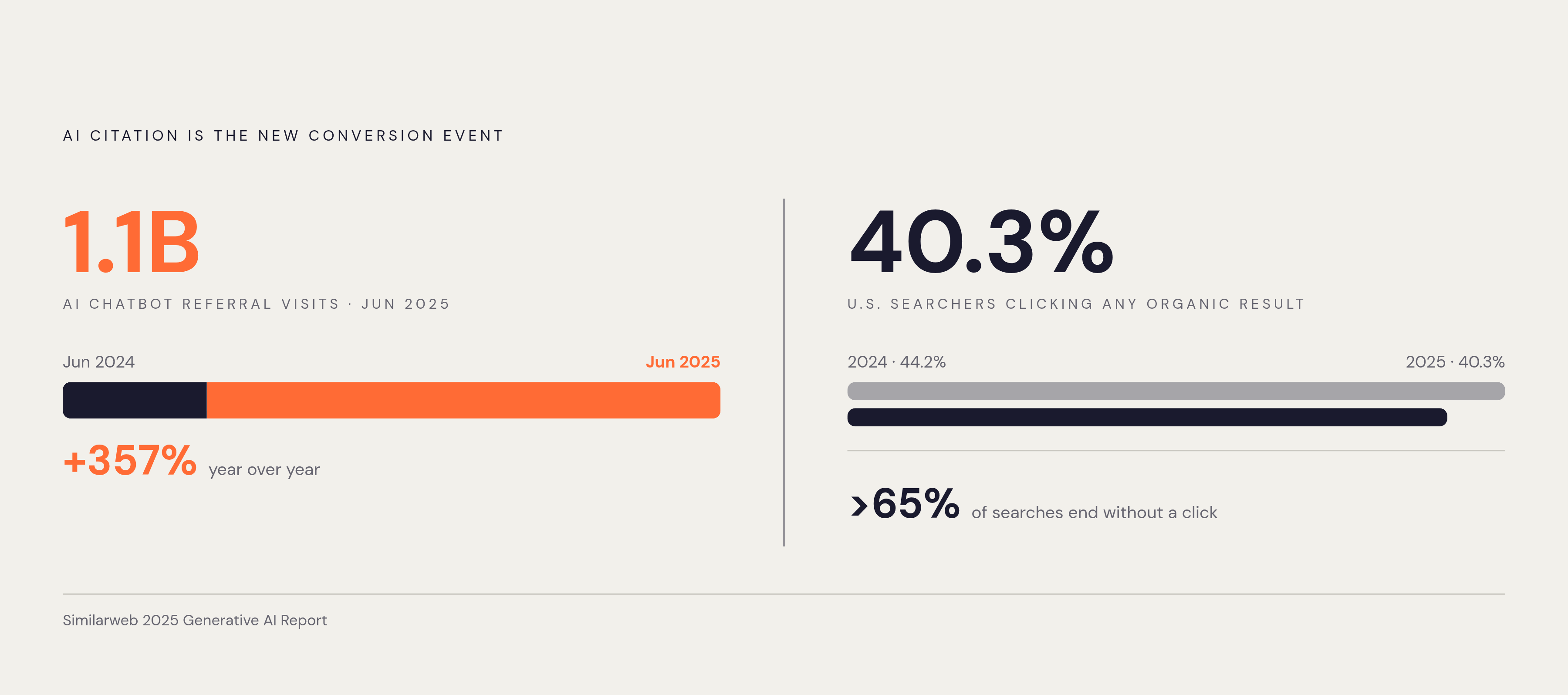Diagram: AI Chatbot Traffic Is Growing at 357% — While Google Clicks Shrink. Visualizes: Show two contrasting trends that together explain why AI citation is the new conversion event.